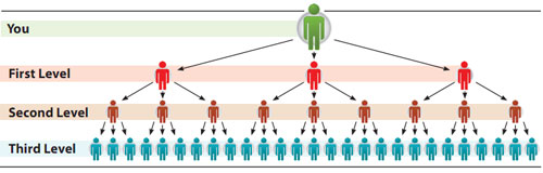 Unilevel-commission-structure