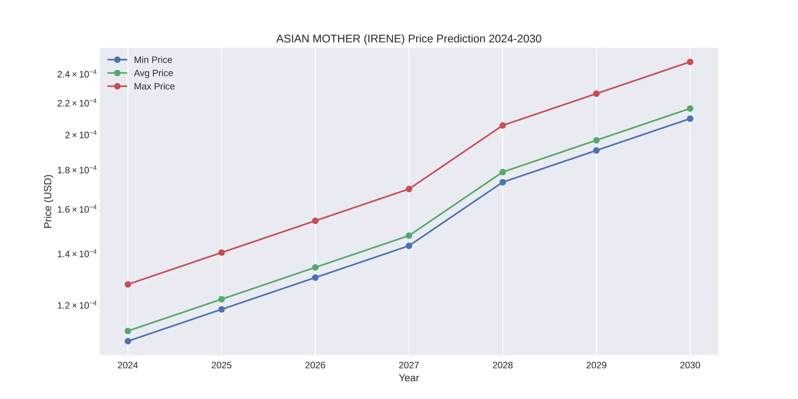 ASIAN MOTHER (IRENE) Price Prediction Today, 2024, 2025 - 2030