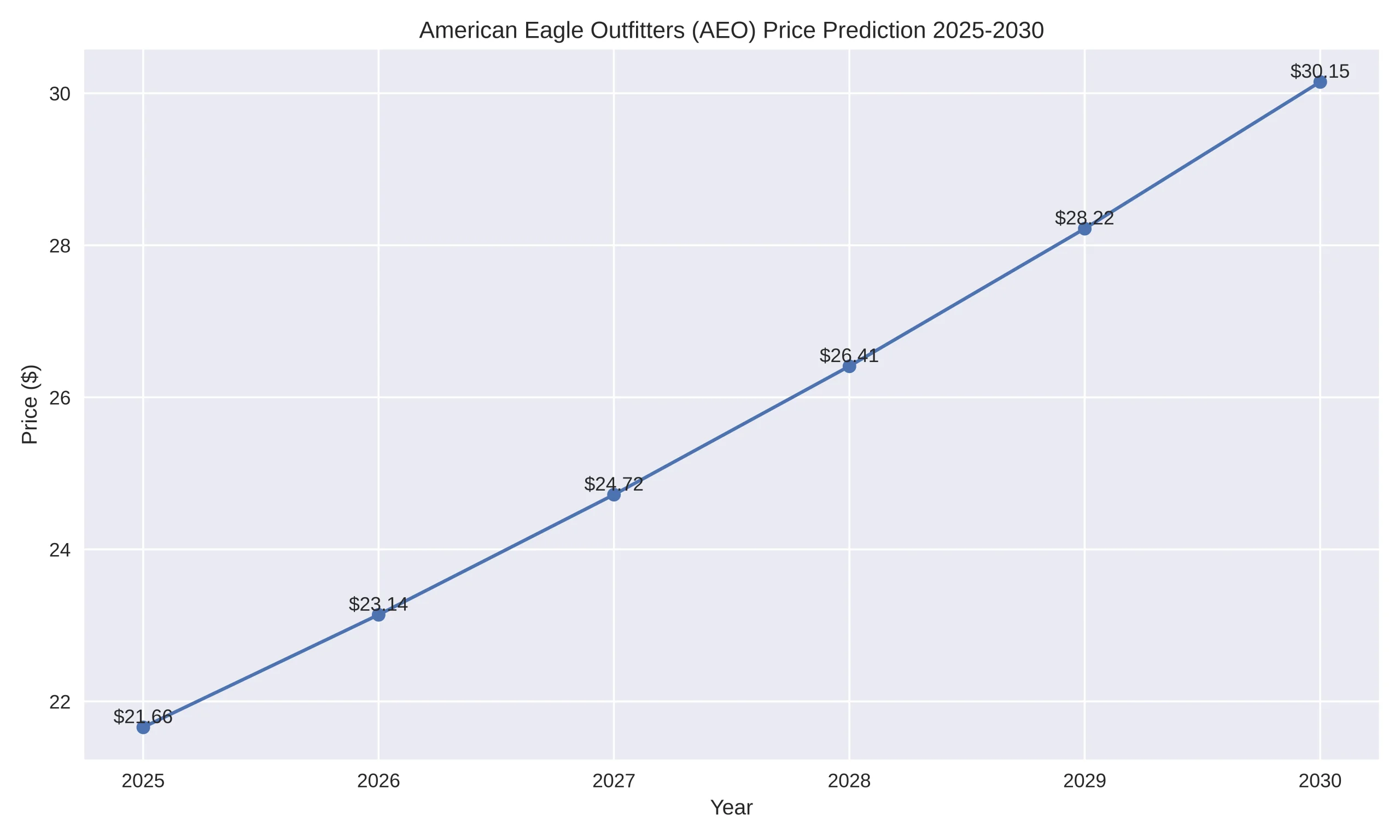 American Eagle Outfitters (AEO) Price Prediction Today, 2024-2030