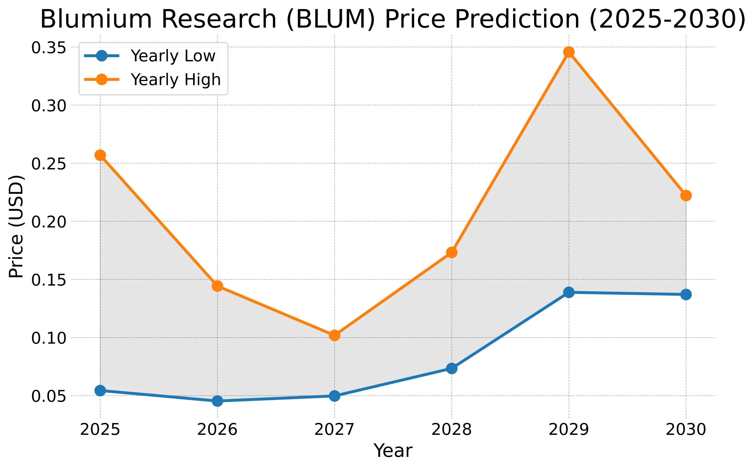 Blumium Research (BLUM) Price Prediction
