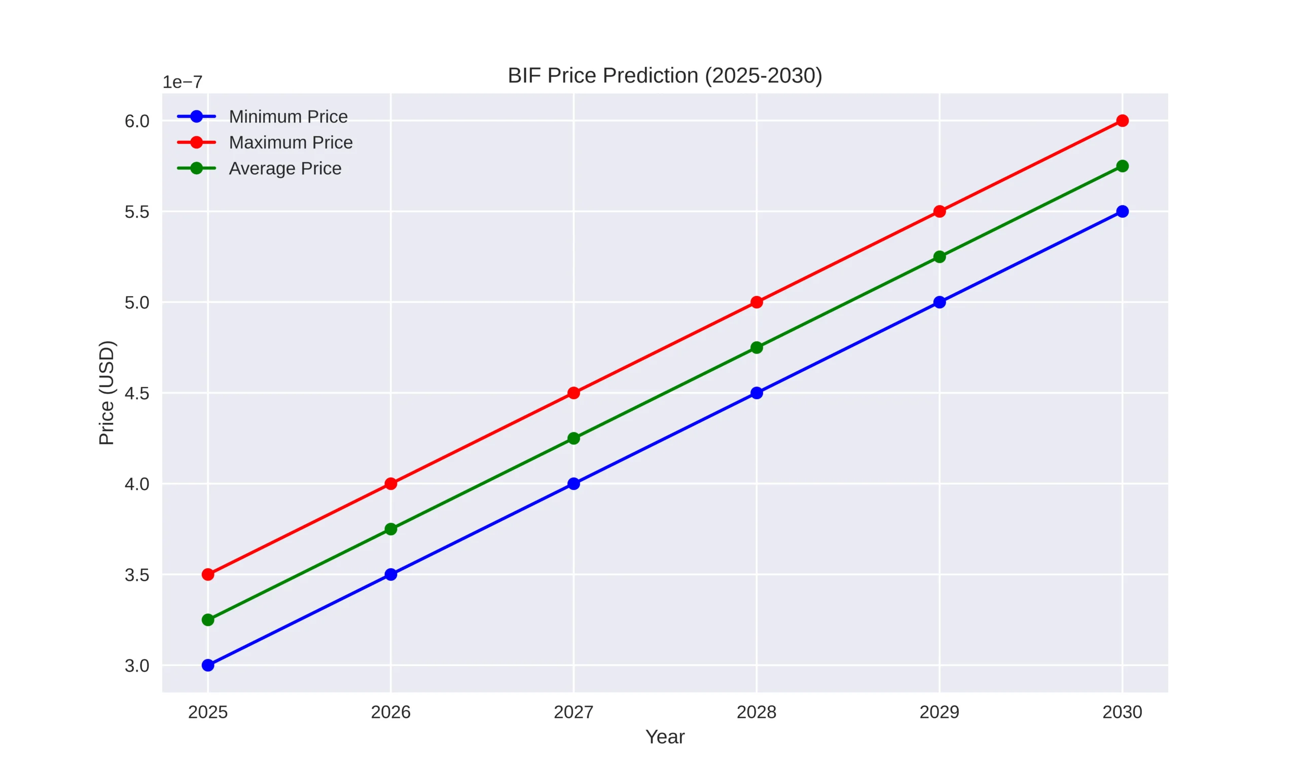 Brianwifhat (BIF) Price Prediction Today, 2025–2030