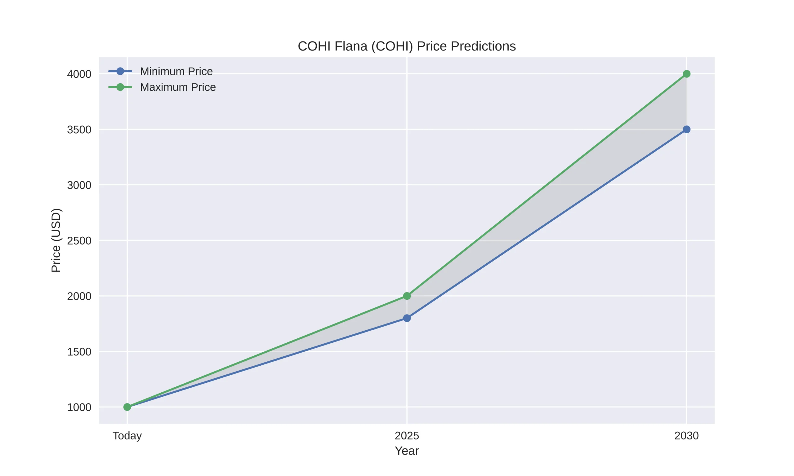 COHI Flana (COHI) Price Prediction Today, 2025–2030