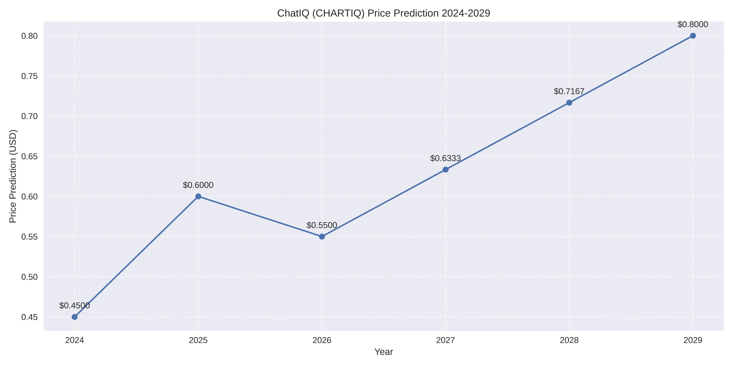 ChatIQ (CHARTIQ) Price Prediction Today, 2024, 2025-2030