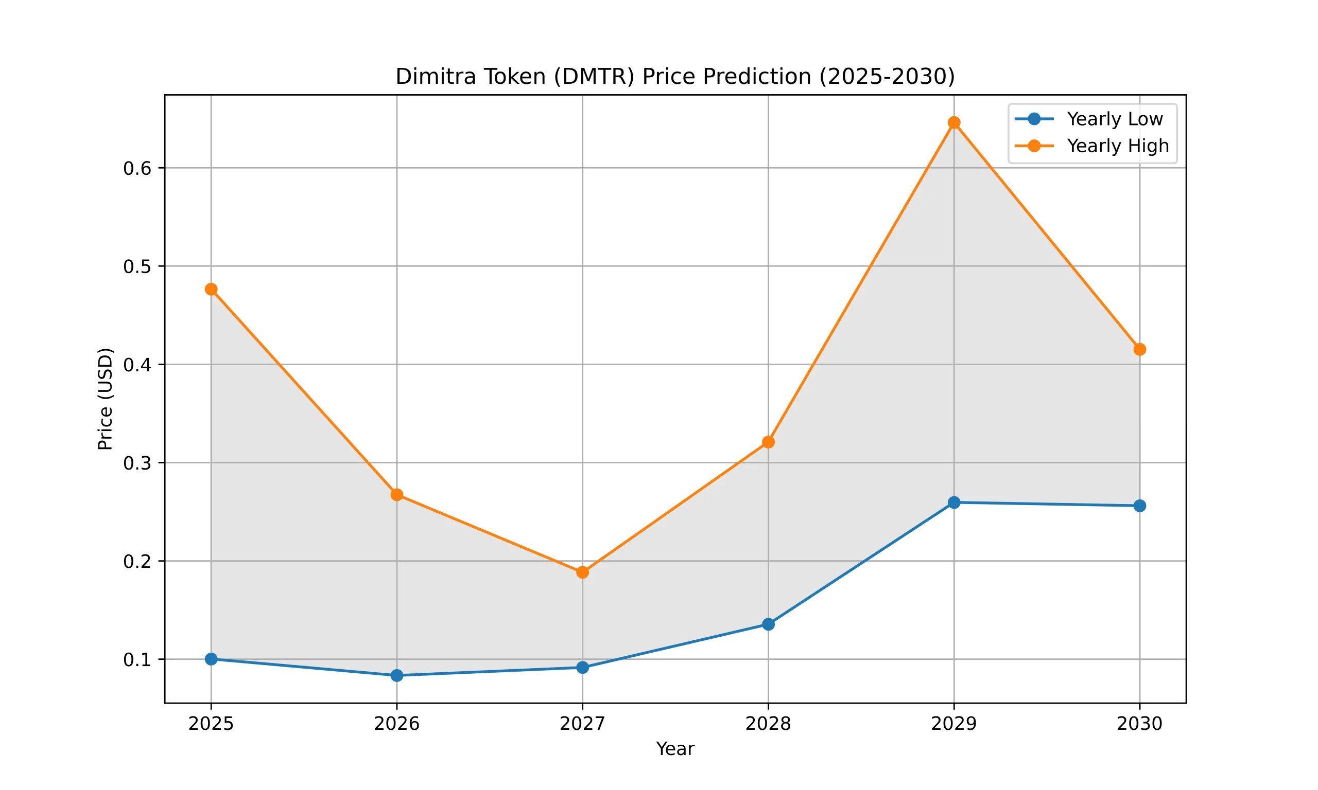 Dimitra Token (DMTR) Price Prediction