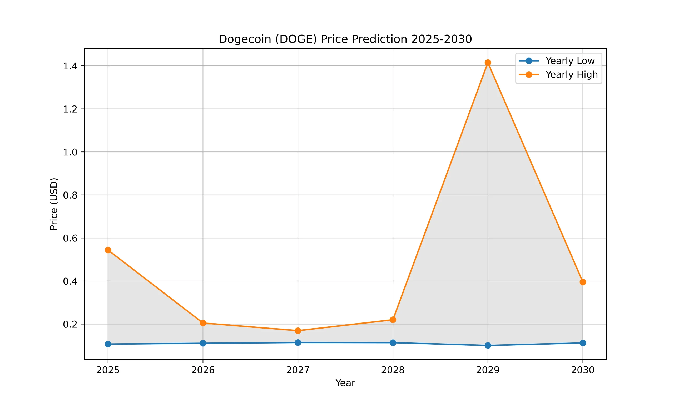 Dogecoin (DOGE) Price Prediction 2024, 2025–2030