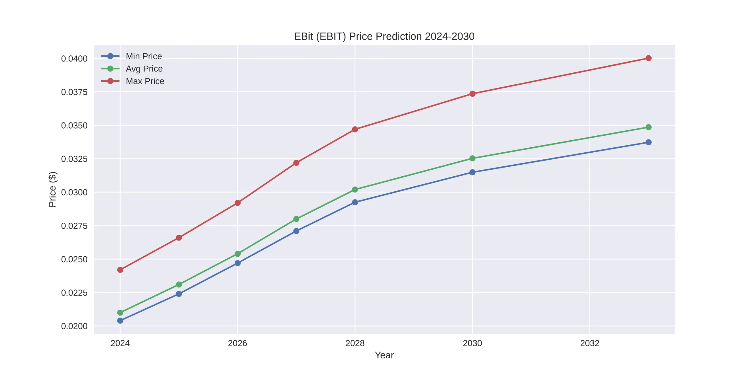 EBit (EBIT) Price Prediction