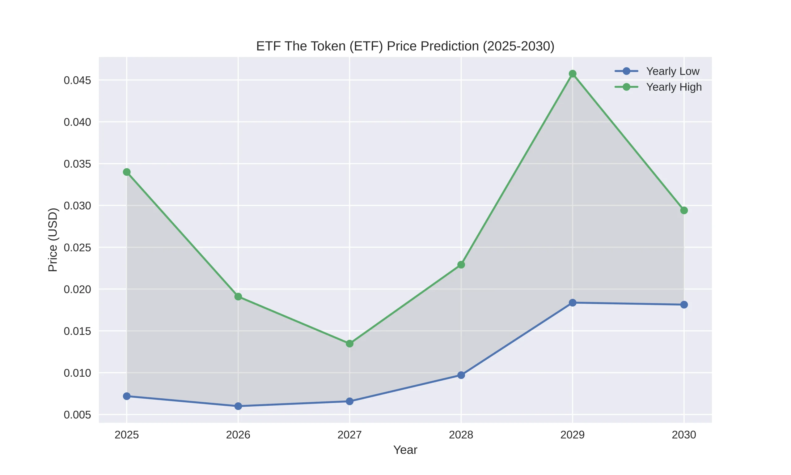 ETF The Token (ETF) Price Prediction Today, 2024–2030