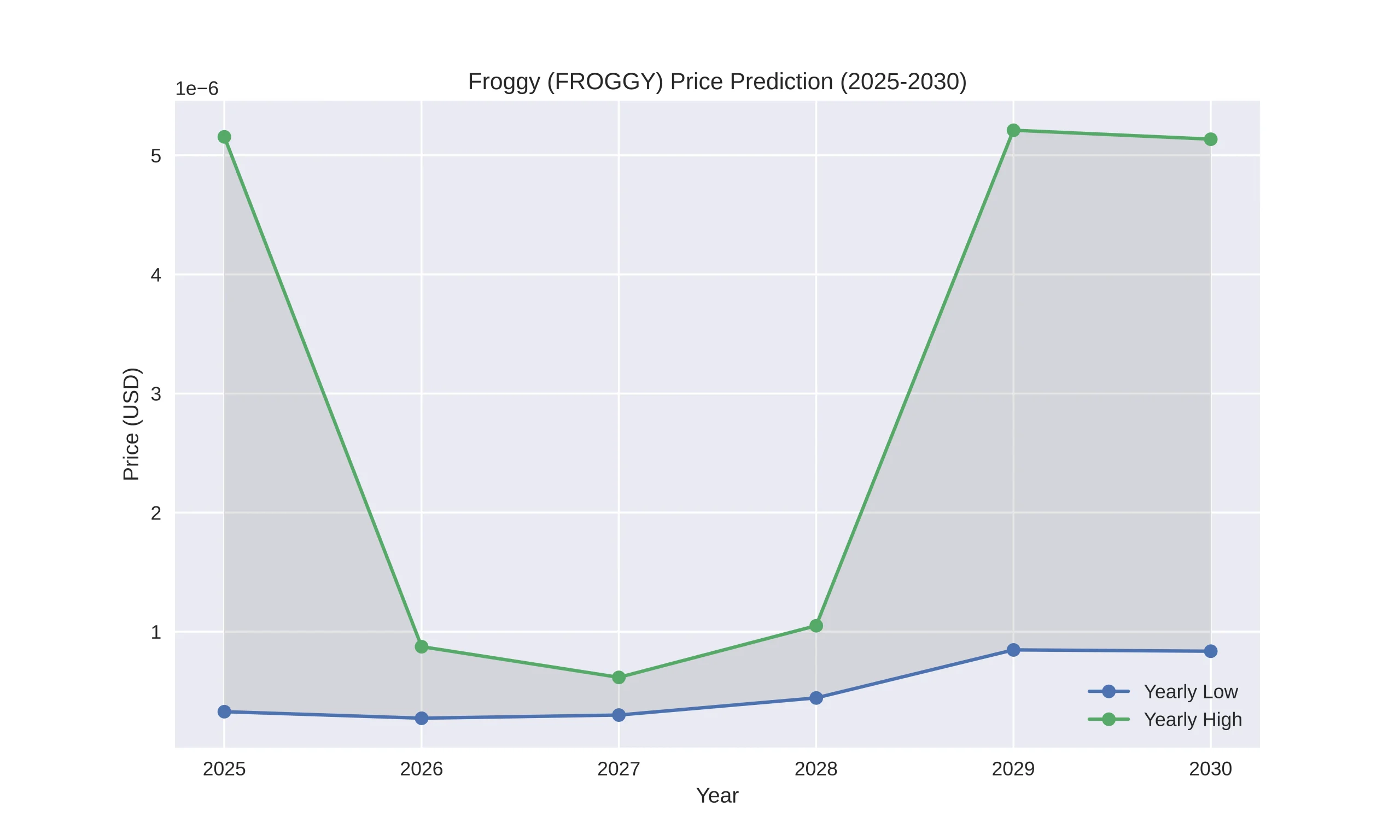 Froggy (FROGGY) Price Prediction Today, 2024–2030