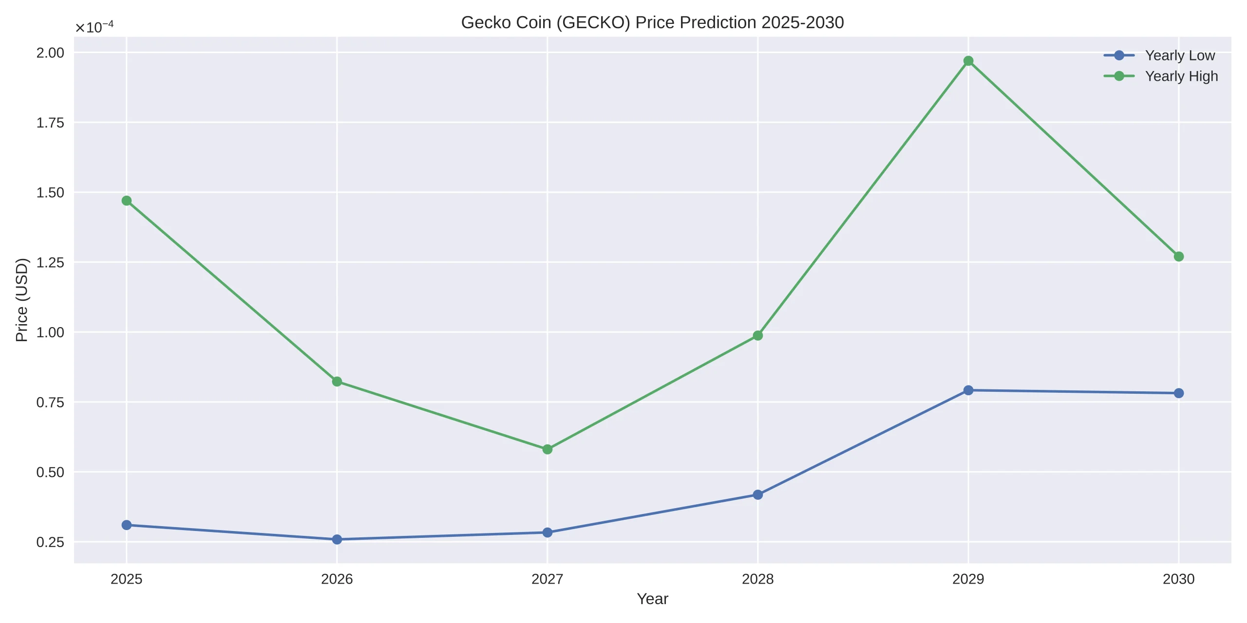 Gecko Coin (GECKO) Price Prediction Today, 2024 – 2030