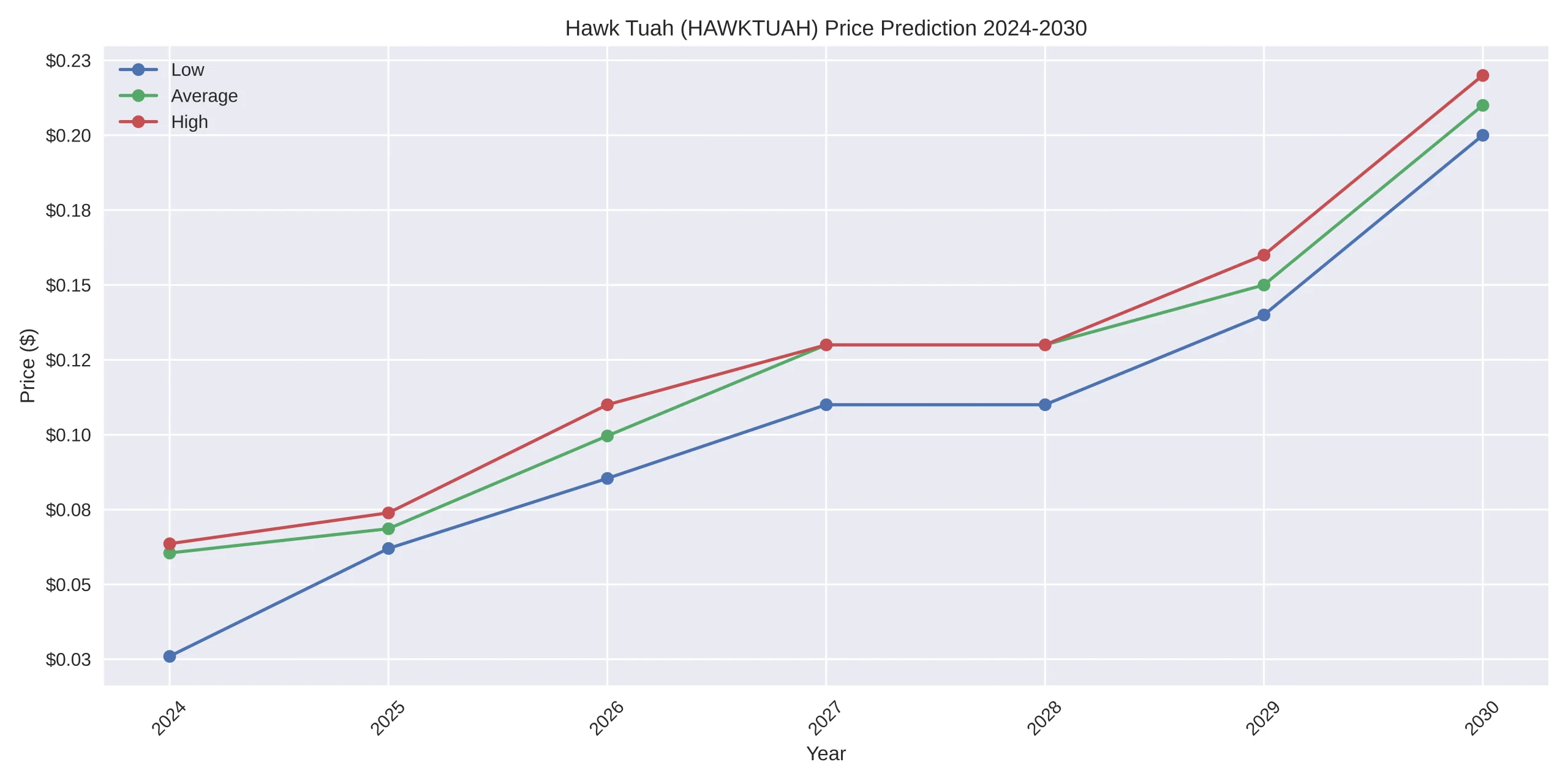 Hawk Tuah (HAWKTUAH) Price Prediction