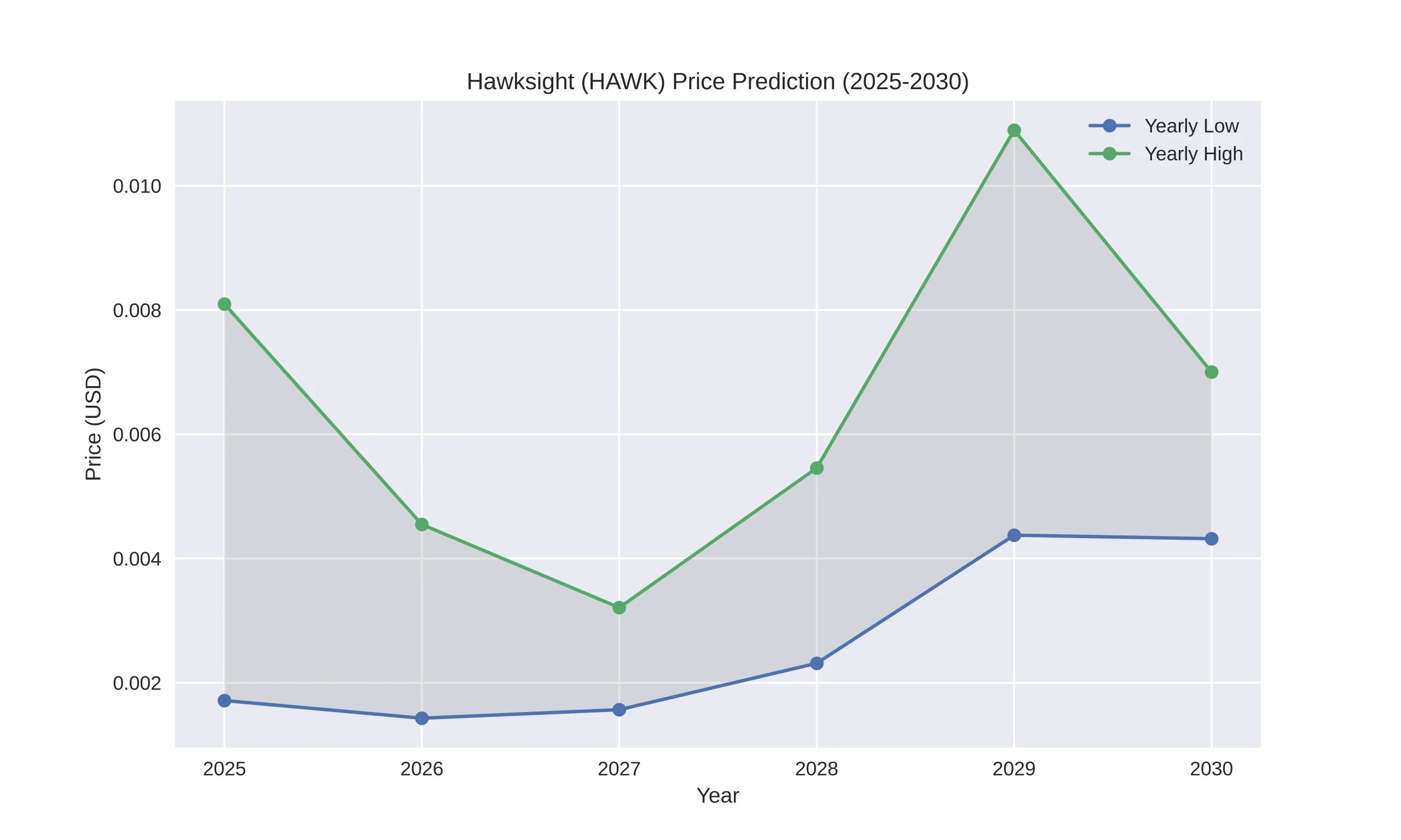 Hawksight (HAWK) Price Prediction