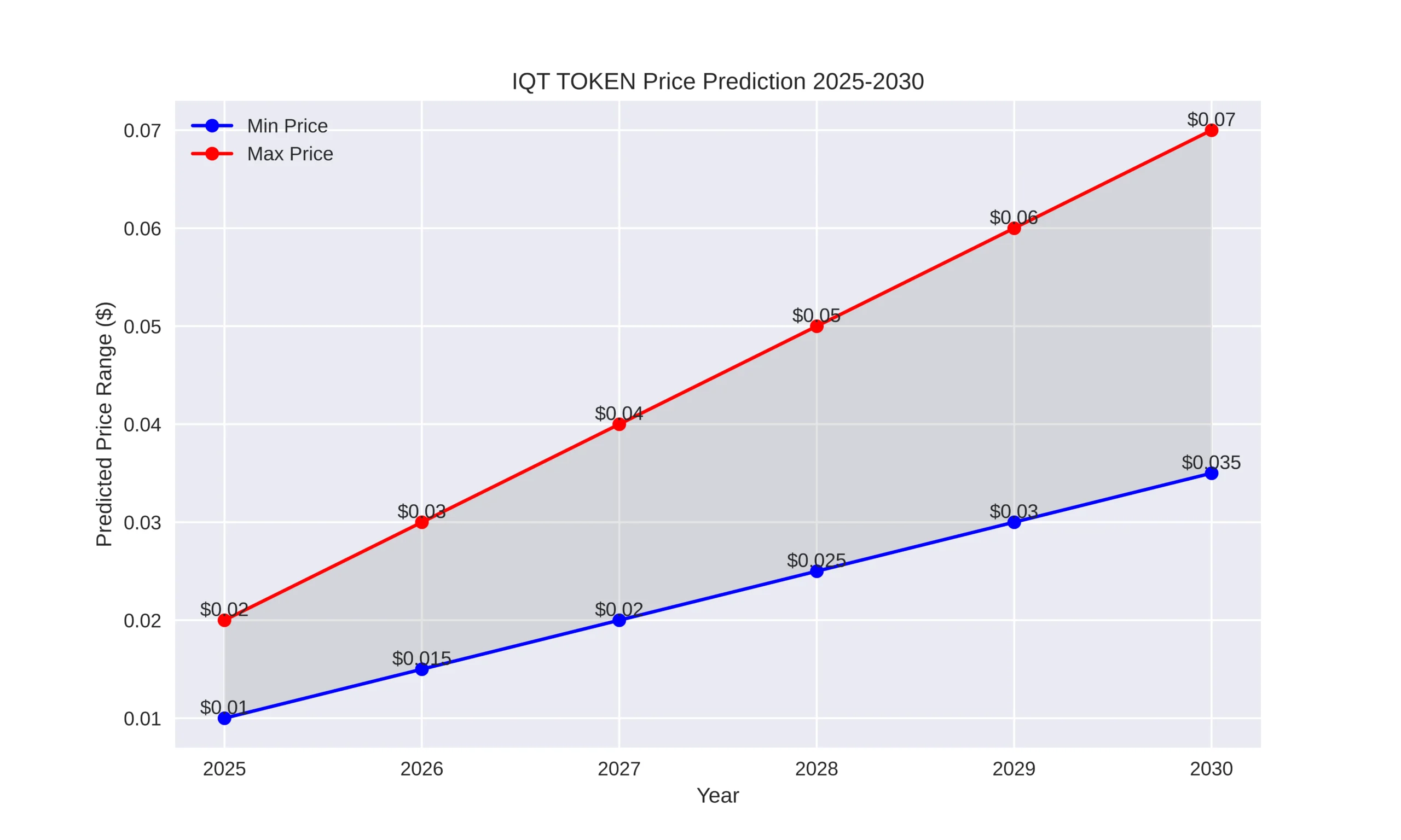 IQT TOKEN (IQT) Price Prediction Today, 2025–2030