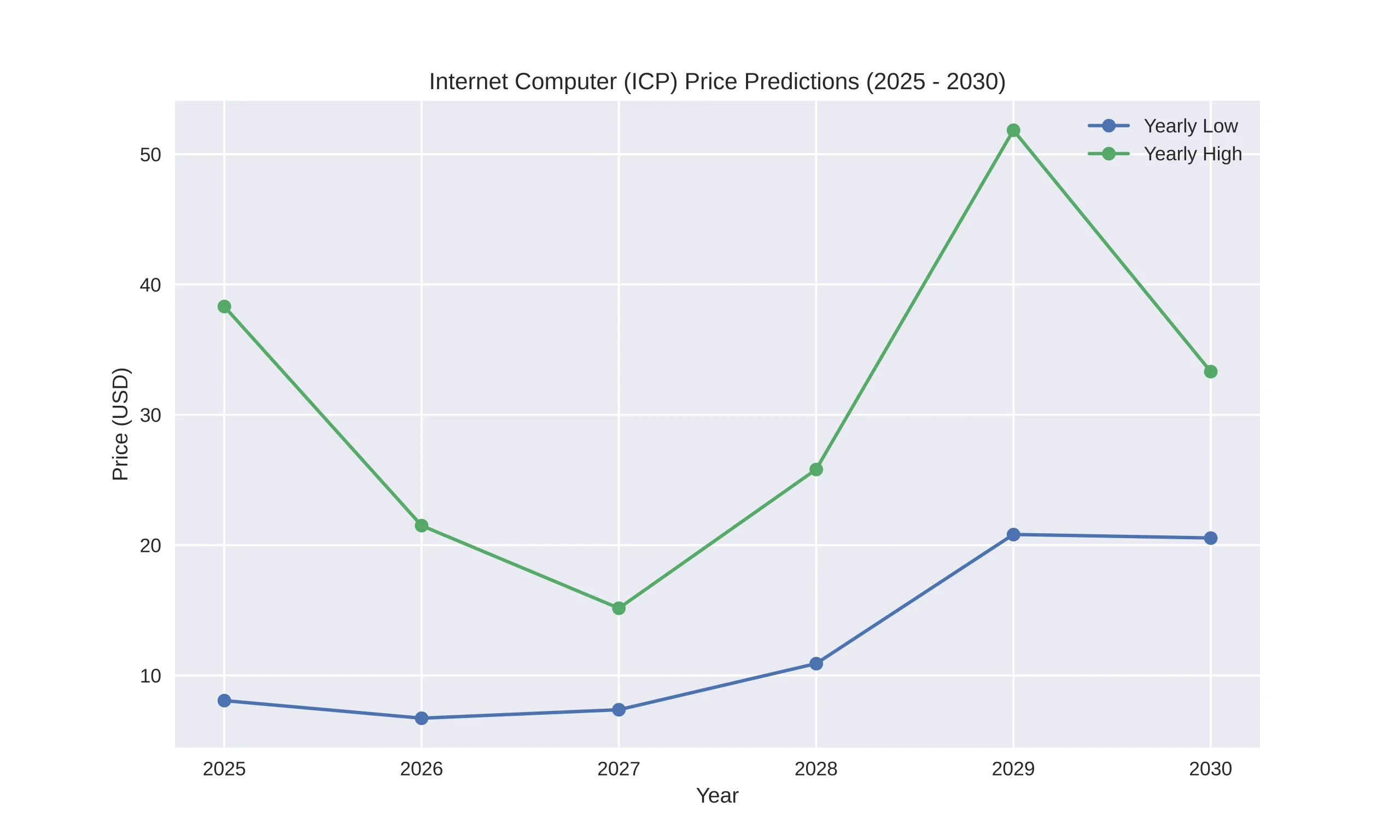 Internet Computer (ICP) Price Prediction Today, 2024 - 2030