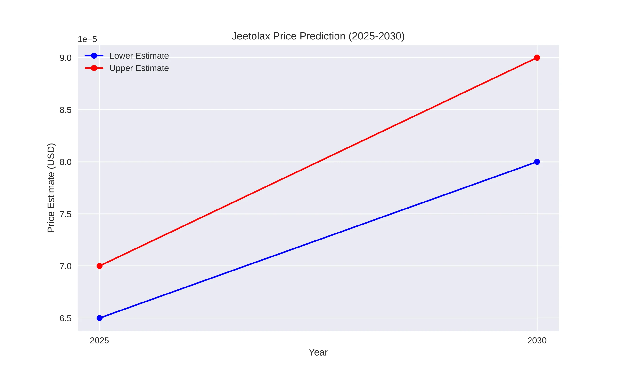 Jeetolax Price Prediction Today, 2025–2030