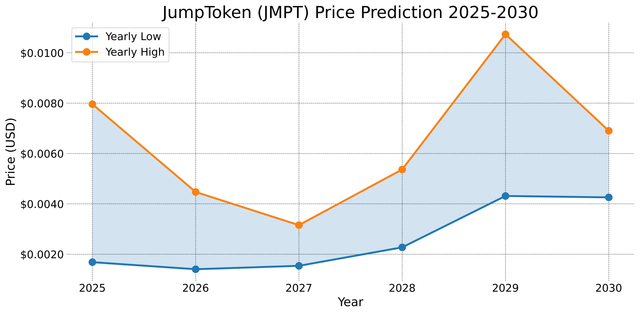 JumpToken (JMPT) Price Prediction 2024, 2025, 2026–2030