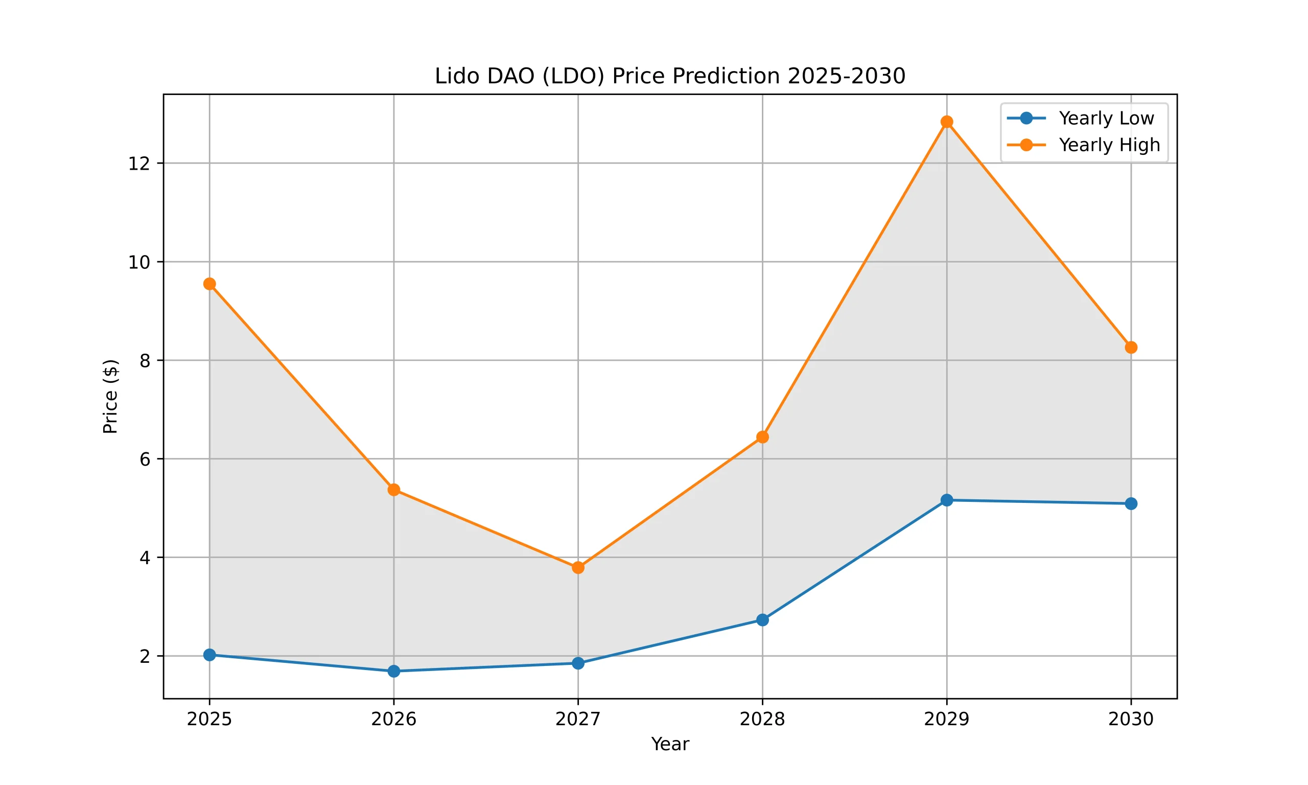 Lido DAO (LDO) Price Prediction