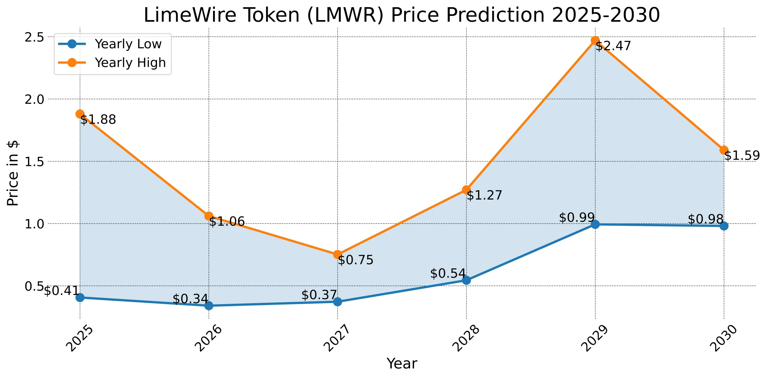 LimeWire Token (LMWR) Price Prediction