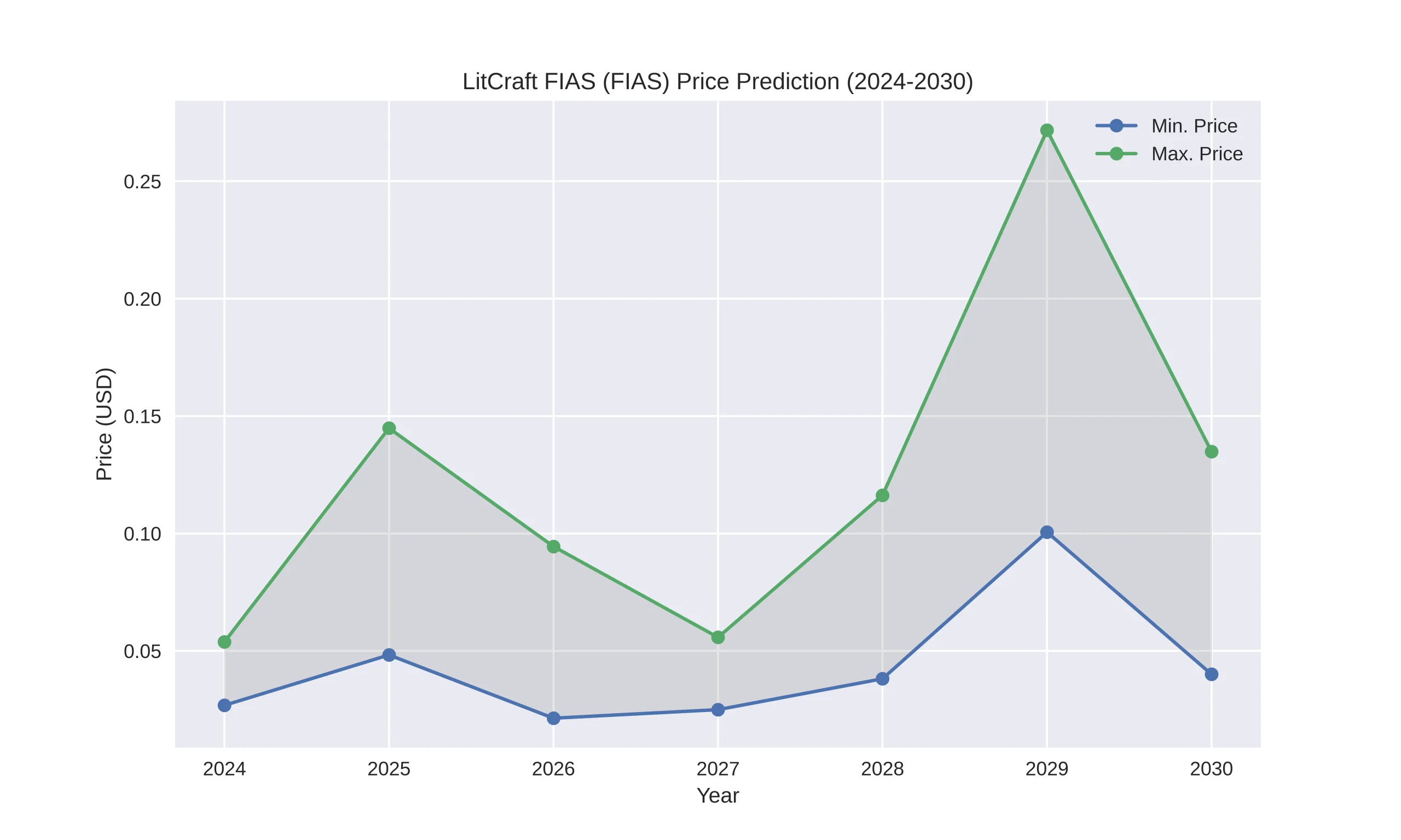 LitCraft FIAS (FIAS) Price Prediction Today, 2024–2030