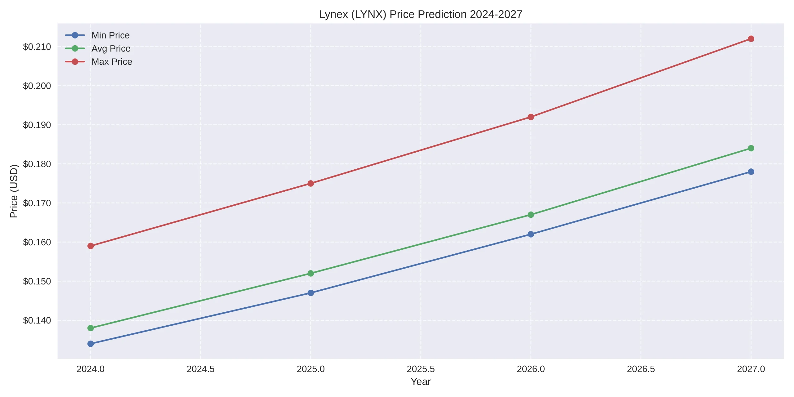 Lynex (LYNX) Price Prediction