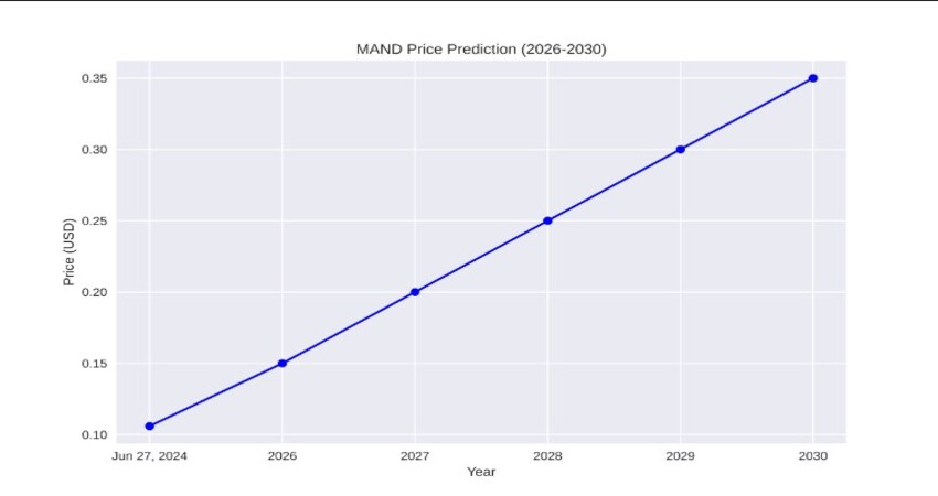 MANDToken (MAND) Price Prediction Today, 2026–2030