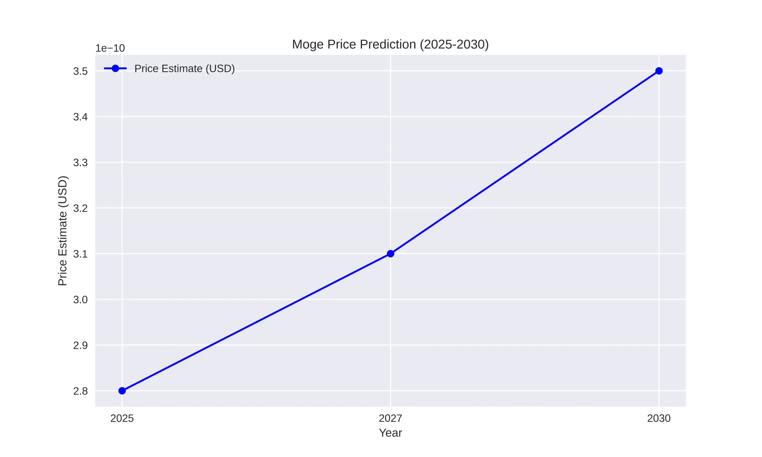 Moge Price Prediction Today, 2025–2030