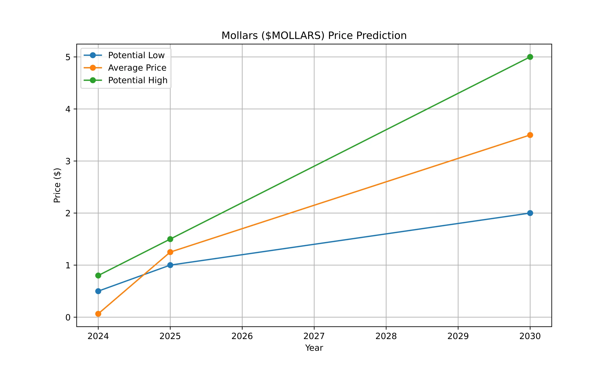 Mollars ($MOLLARS) Price Prediction