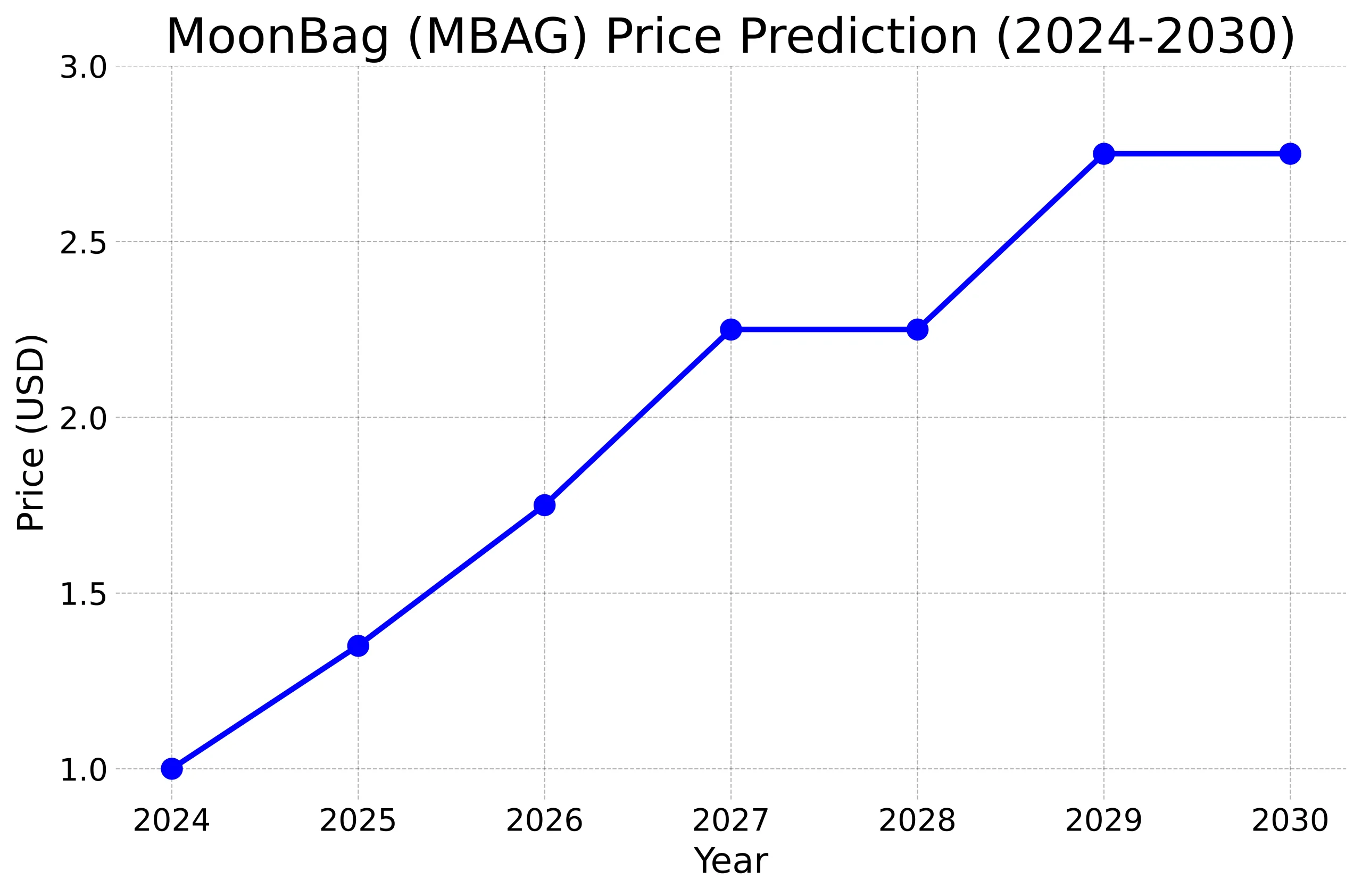 MoonBag (MBAG) Price Prediction