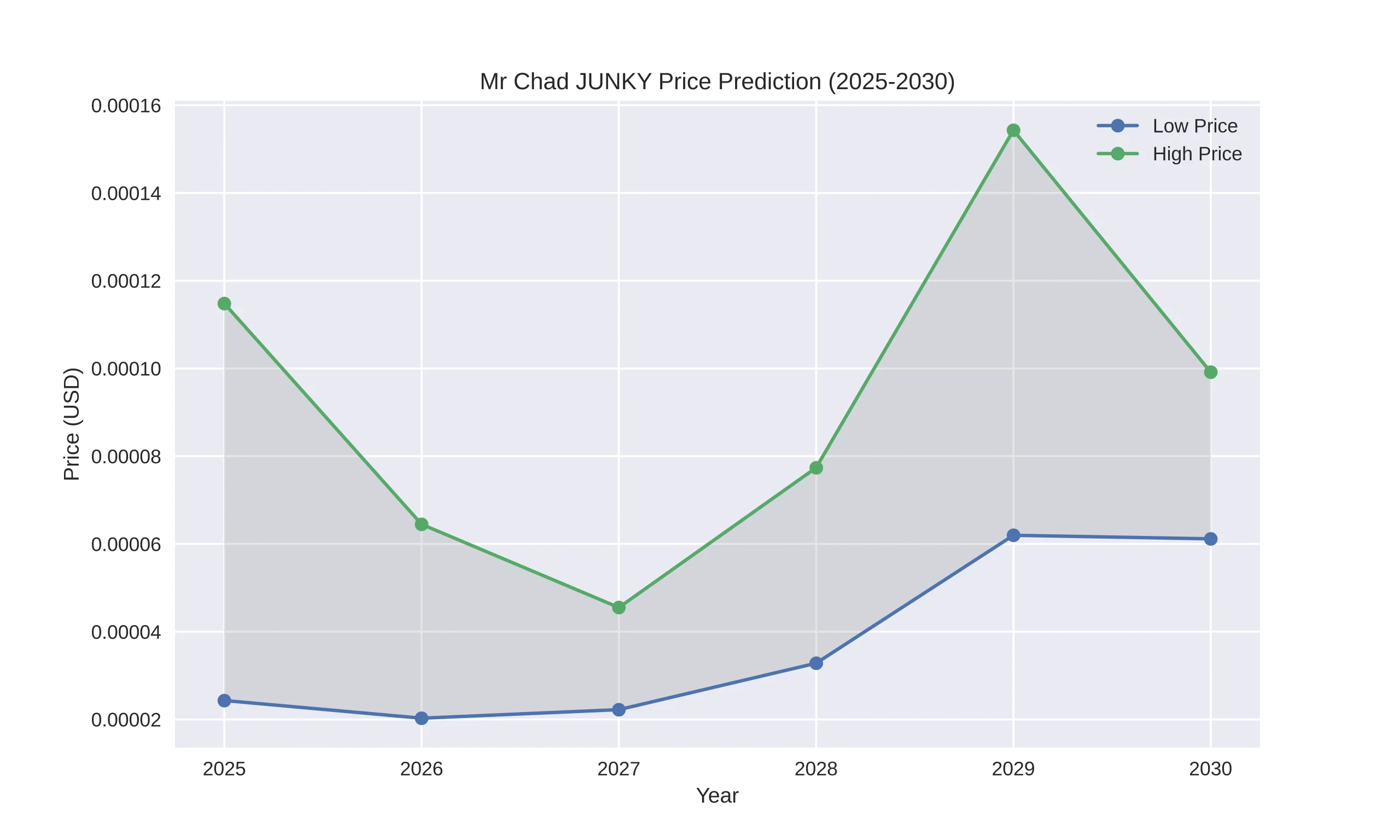 Mr Chad JUNKY Price Prediction Today, 2024-2030