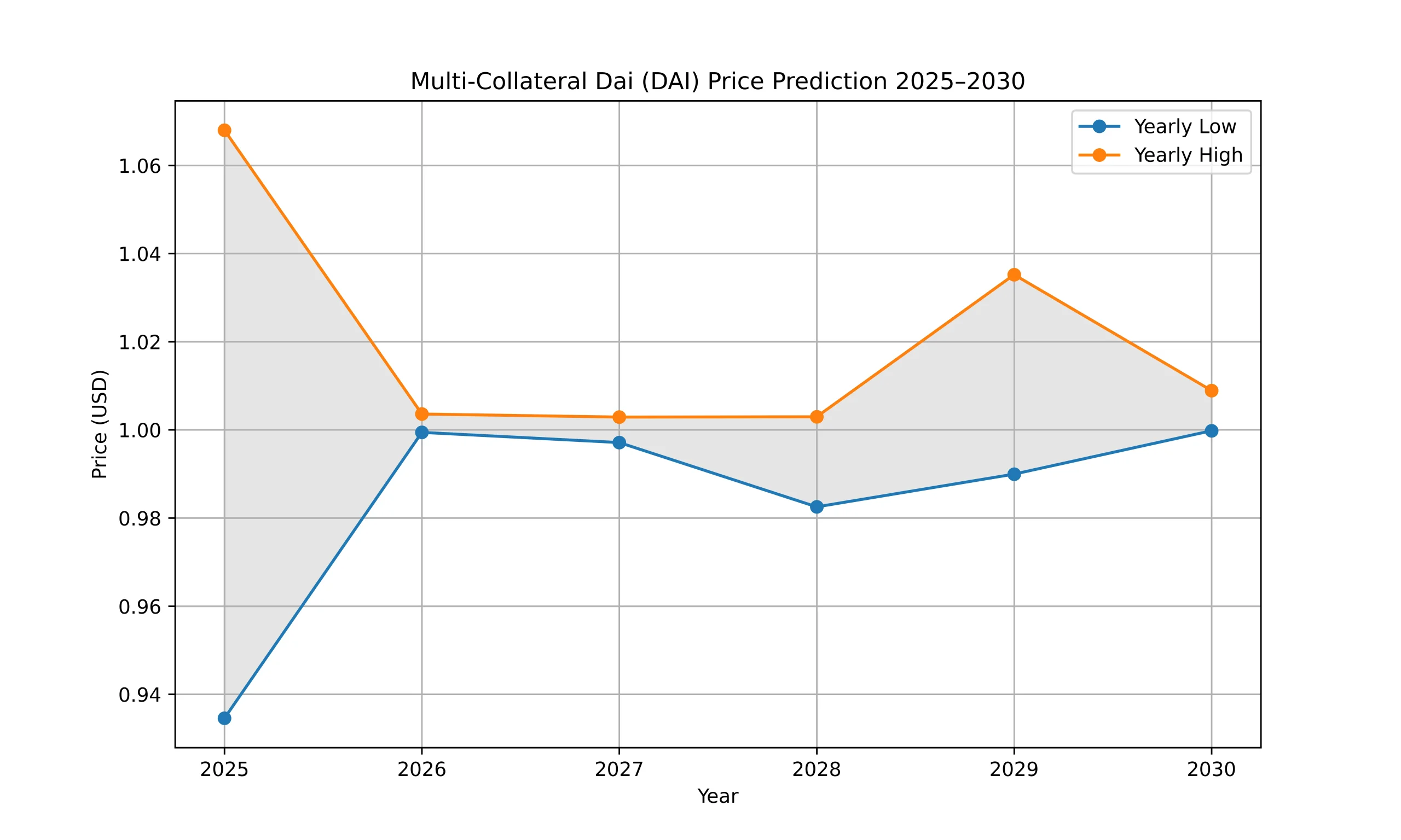 Multi-Collateral Dai (DAI) Price Prediction 2024, 2025–2030