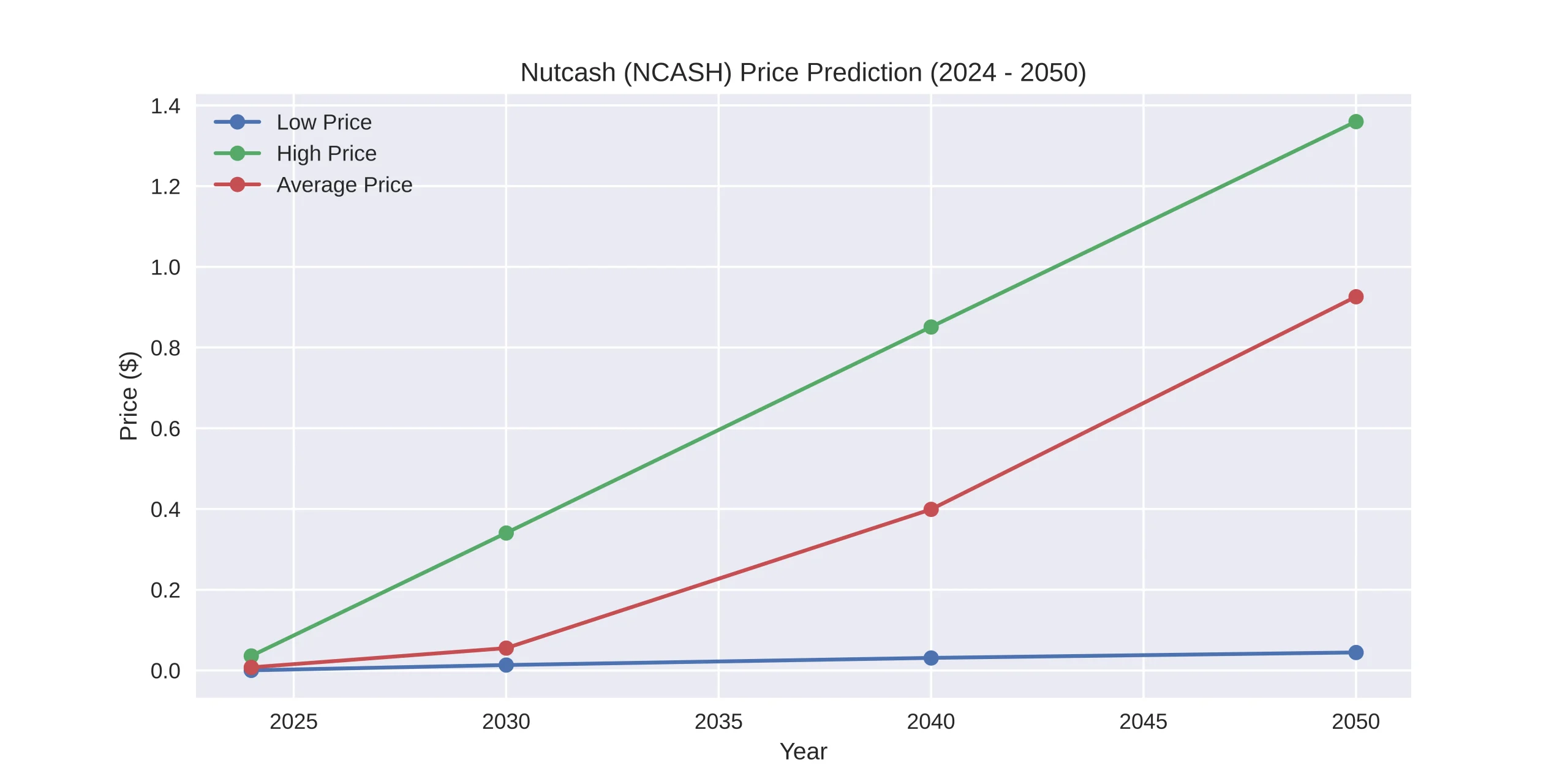 Nutcash (NCASH) Price Prediction Today, 2024–2050