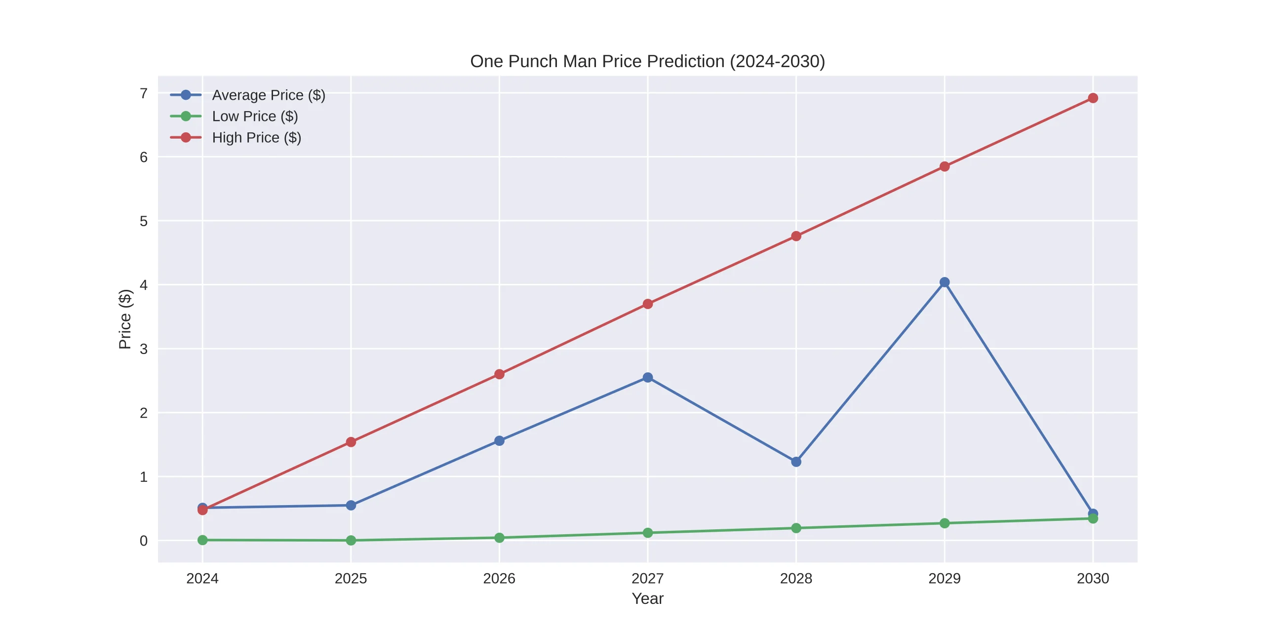 One Punch Man Price Prediction Today, 2024-2030