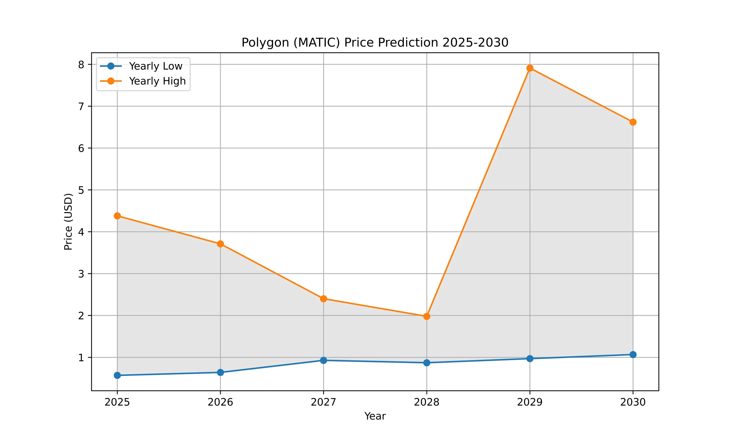 Polygon (MATIC) Price Prediction 2024, 2025–2030