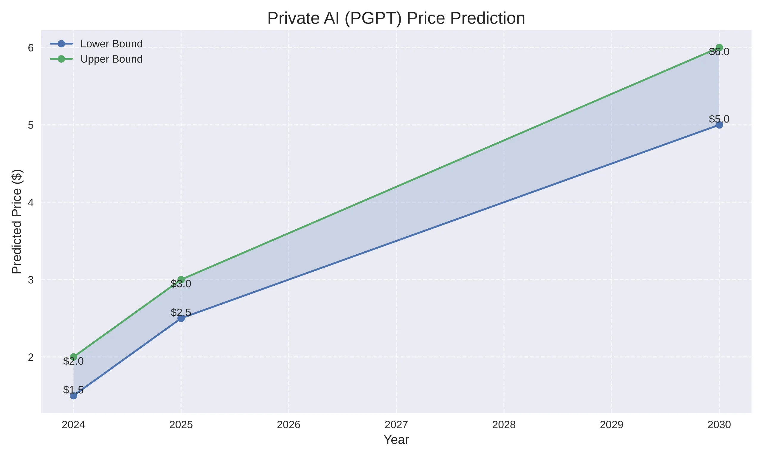 Private AI (PGPT) Price Prediction Today, 2024, 2025, 2030