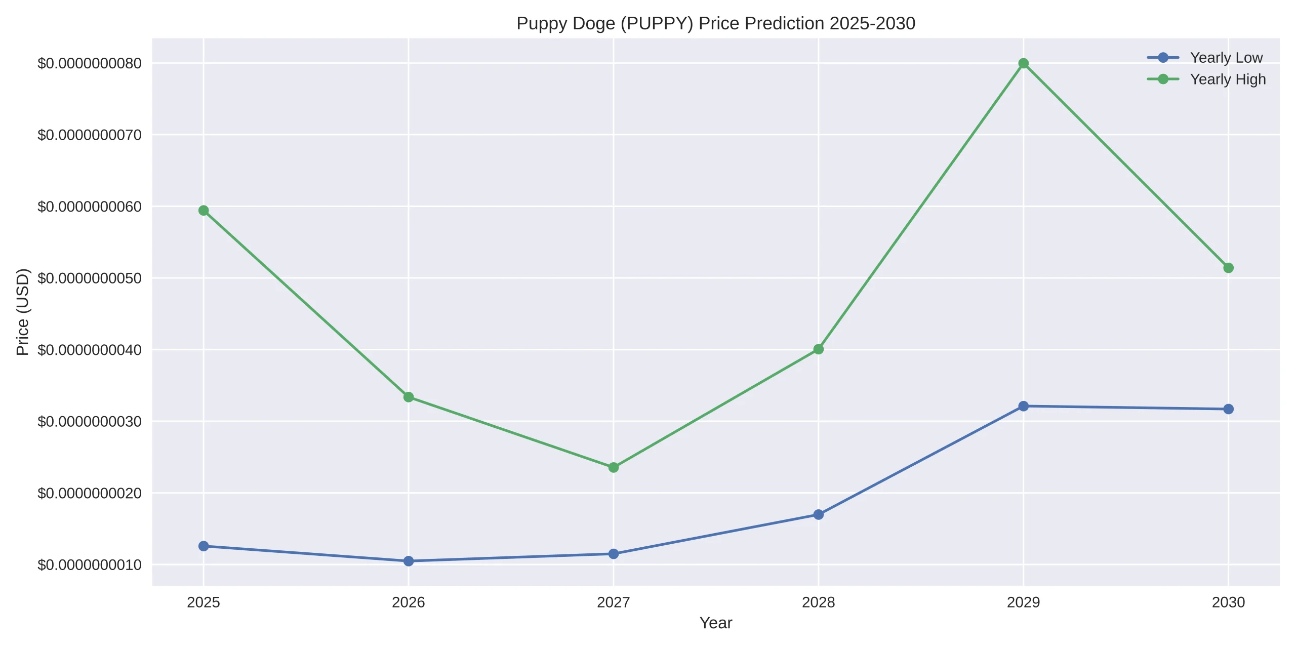 Puppy Doge (PUPPY) Price Prediction Today, 2024–2030