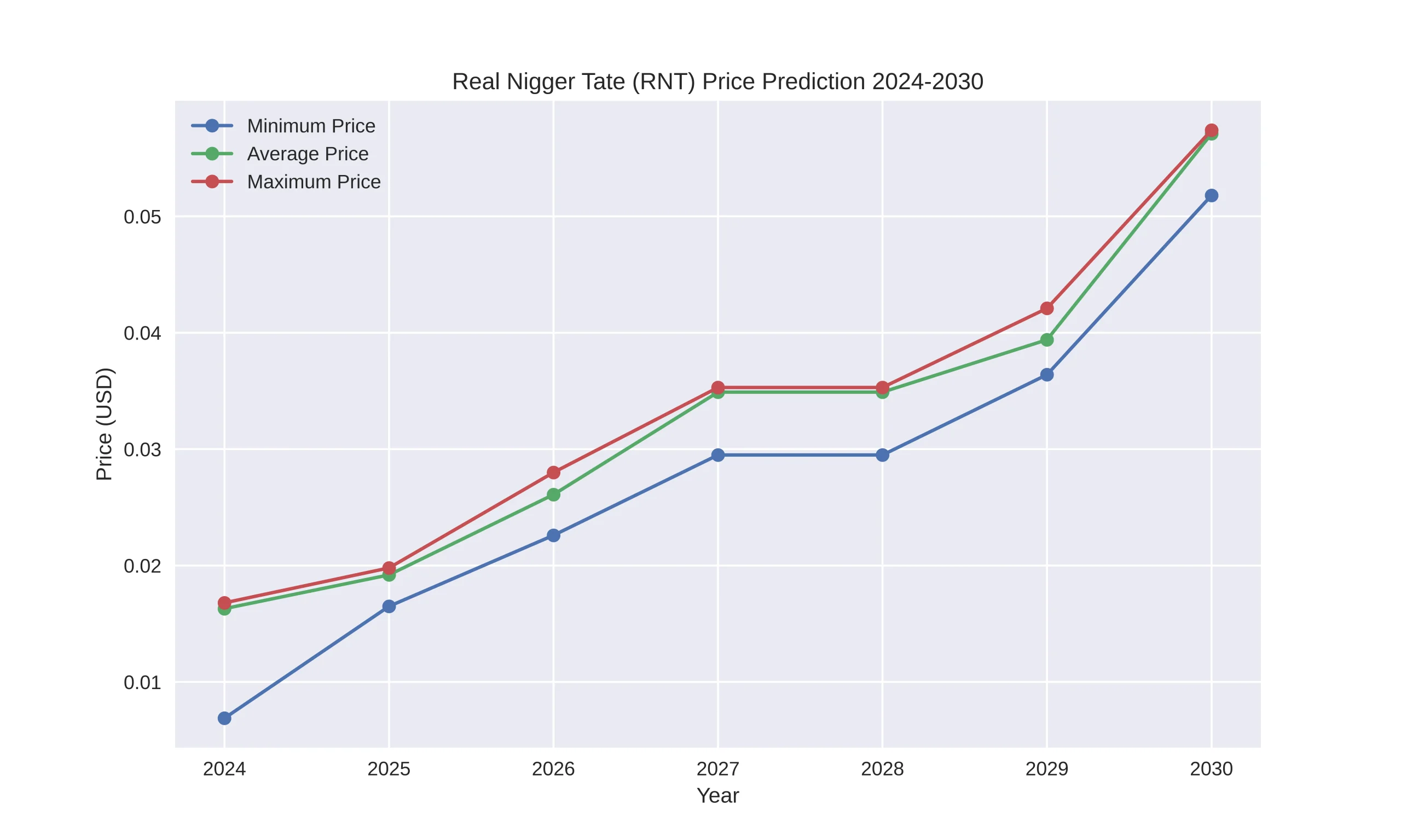 Real Nigger Tate (RNT) Price Prediction 2024, 2025 - 2030