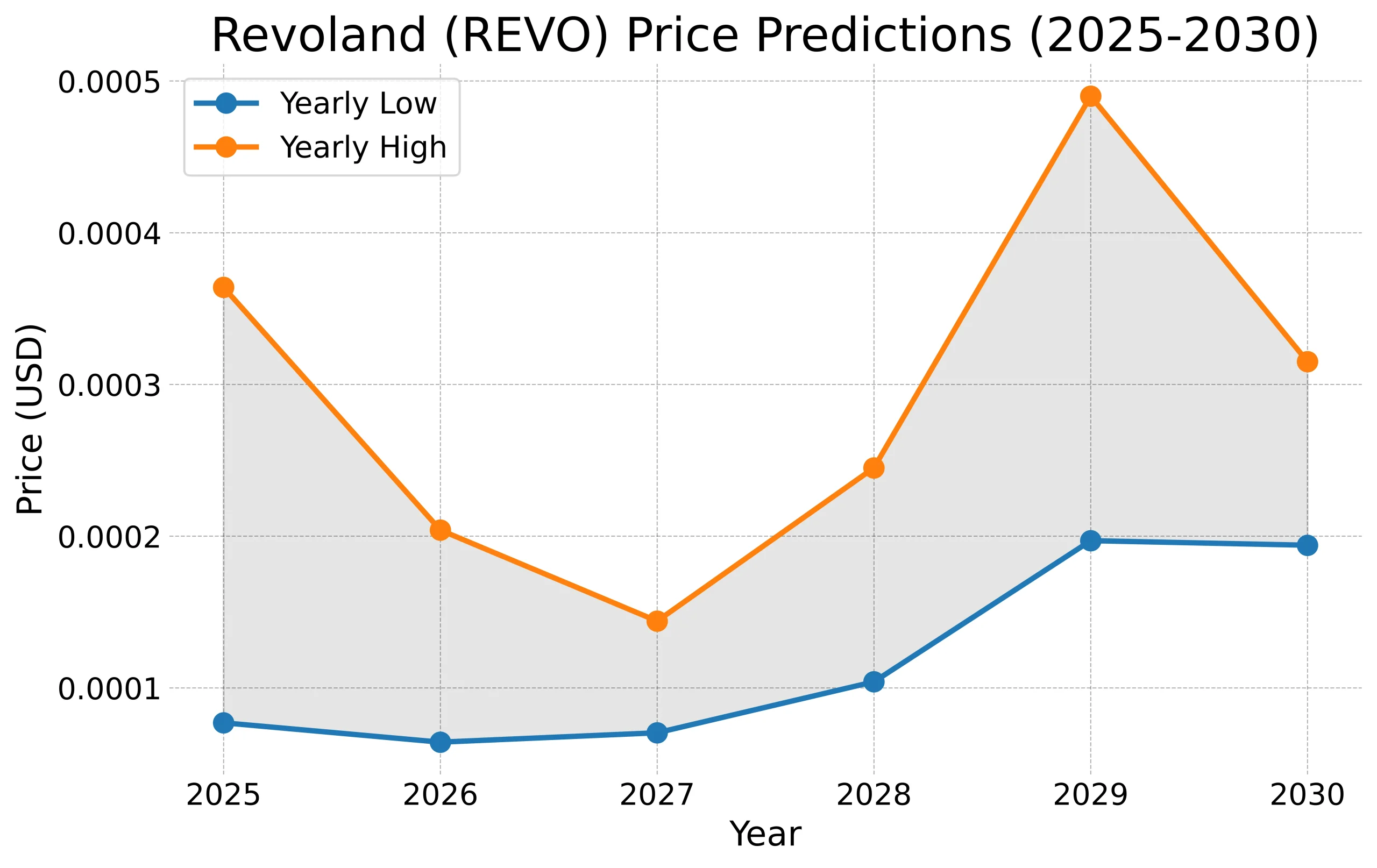 Revoland (REVO) Price Prediction 2024, 2025, 2026–2030