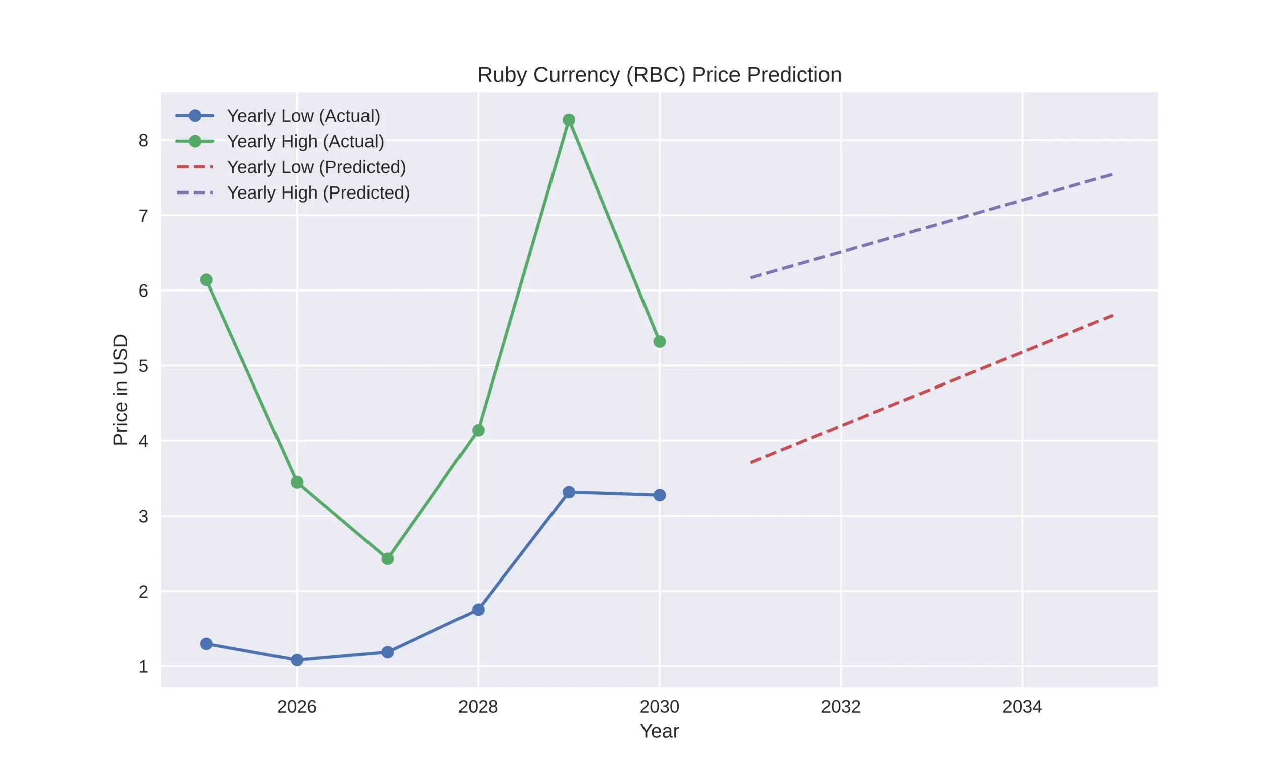 Ruby Currency (RBC) Price Prediction Today, 2024 – 2030