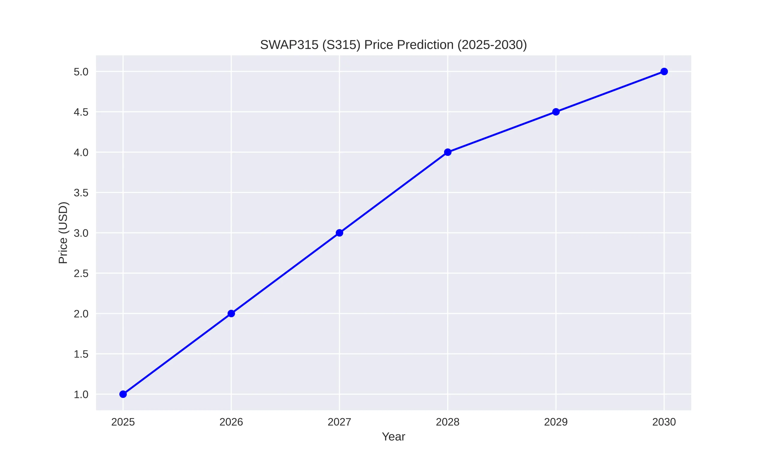 SWAP315 (S315) Price Prediction