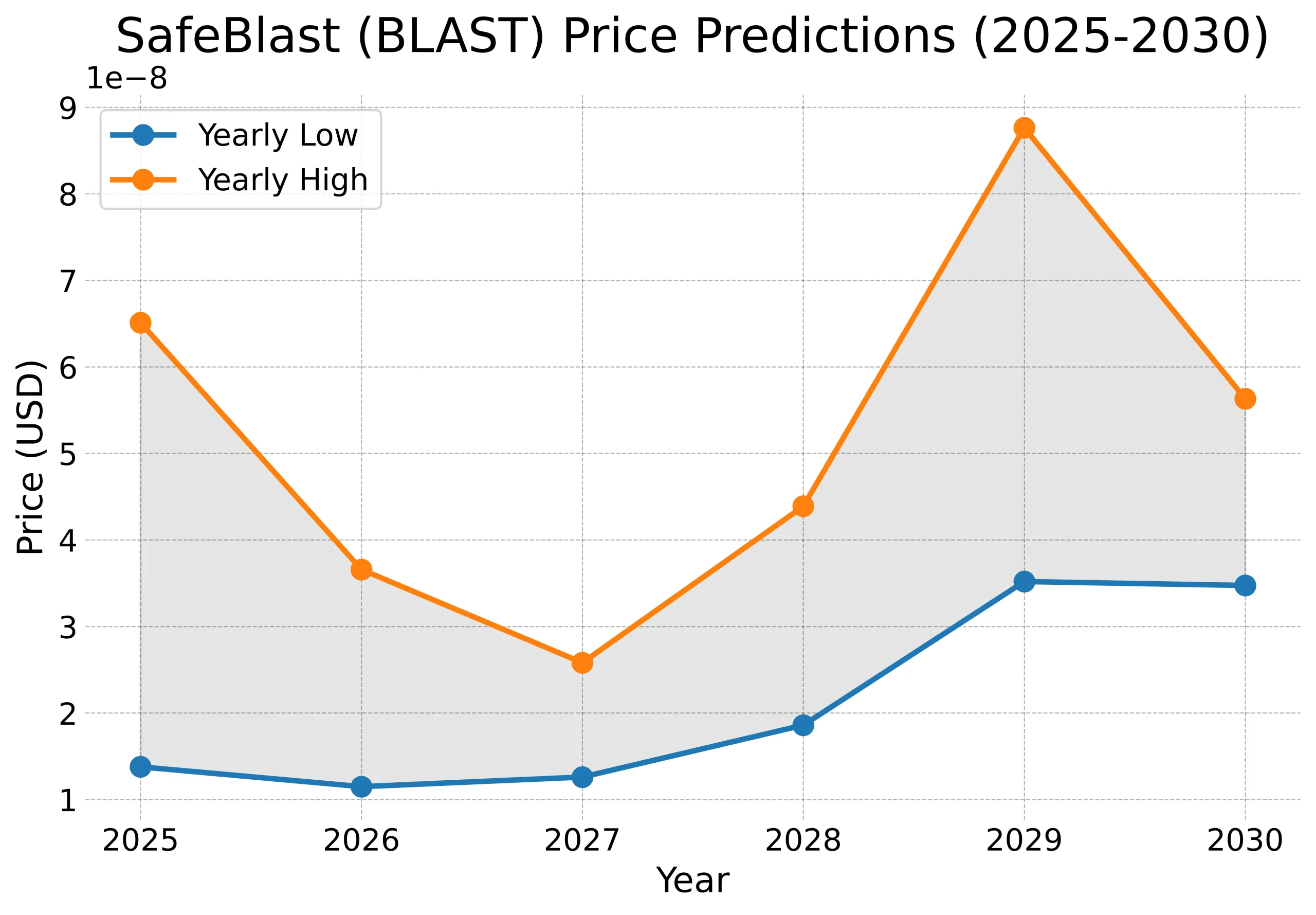 SafeBlast (BLAST) Price Prediction