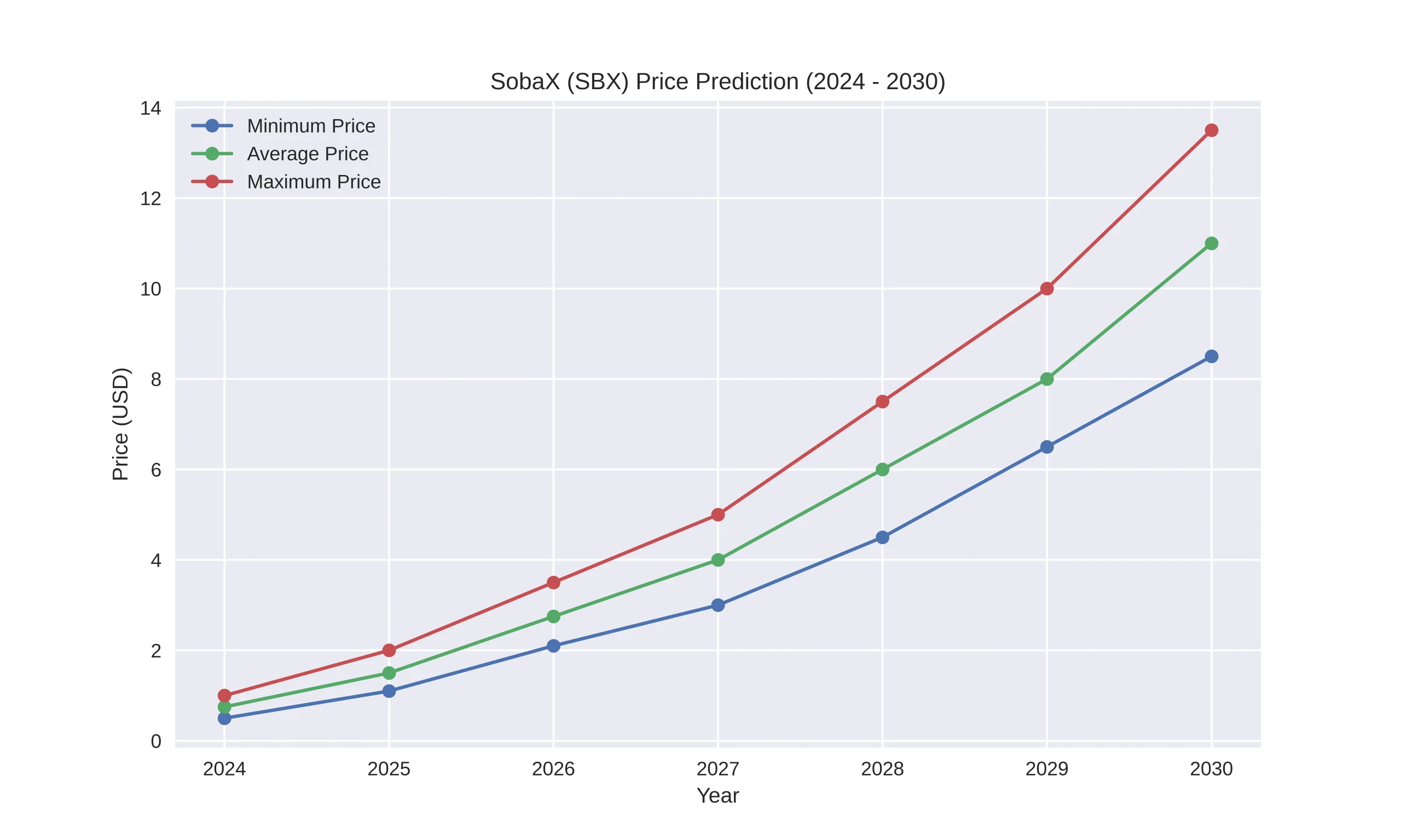 SobaX (SBX) Price Prediction Today, 2024 – 2030 Year Minimum Price Average Price Maximum Price 2024 $0.50 $0.75 $1.00 2025 $1.10 $1.50 $2.00 2026 $2.10 $2.75 $3.50 2027 $3.00 $4.00 $5.00 2028 $4.50 $6.00 $7.50 2029 $6.50 $8.00 $10.00 2030 $8.50 $11.00 $13.50 predict and make a chart for this