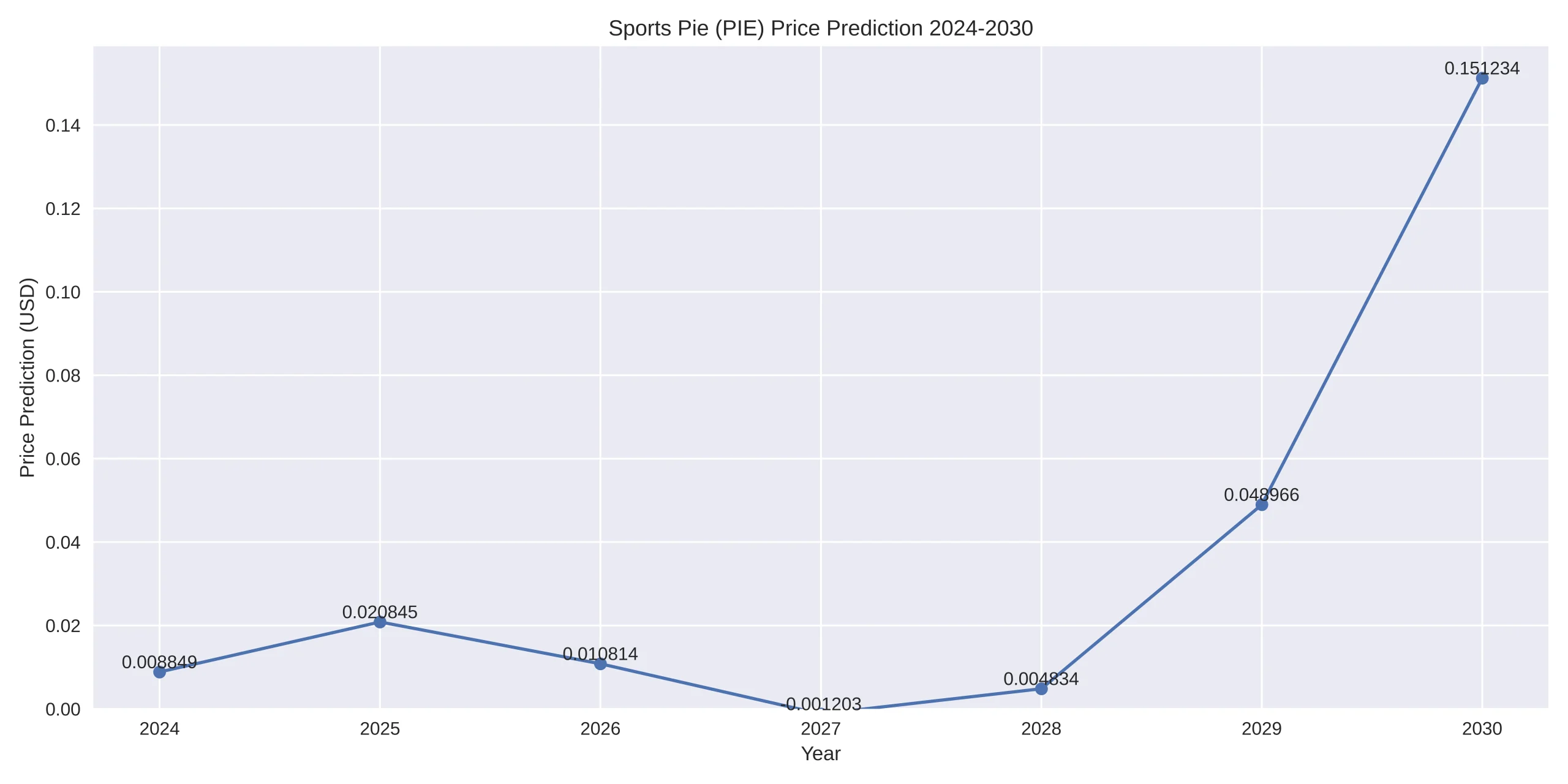 Sports Pie (PIE) Price Prediction