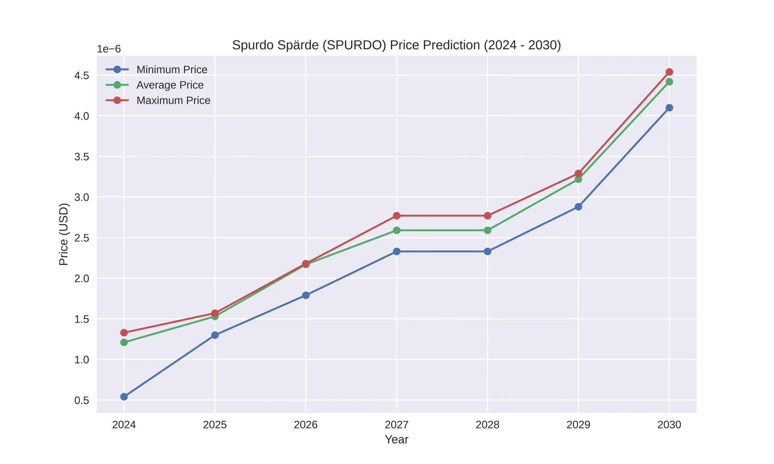 Spurdo Spärde (SPURDO) Price Prediction Today, 2024 - 2033