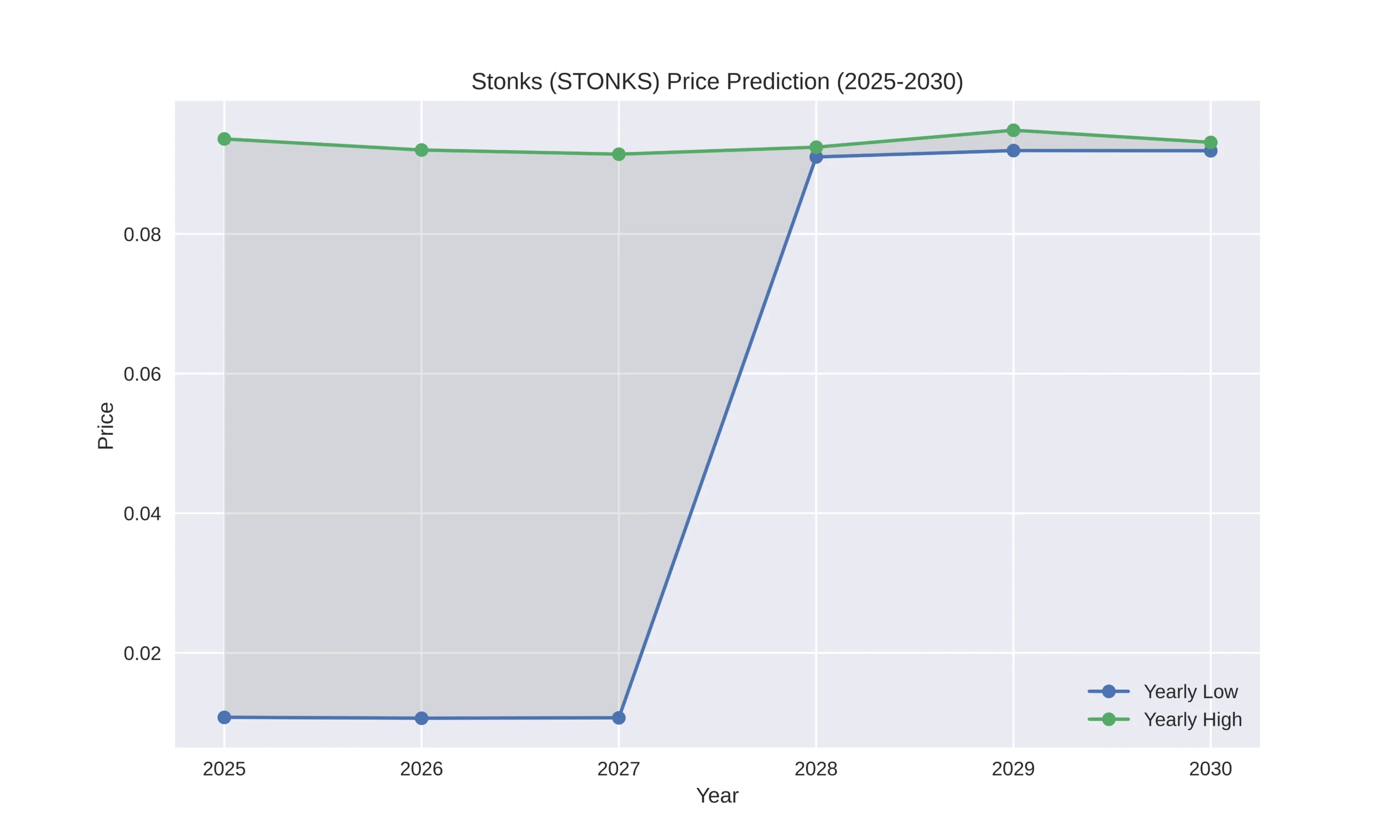 Stonks (STONKS) Price Prediction Today, 2024, 2025–2030