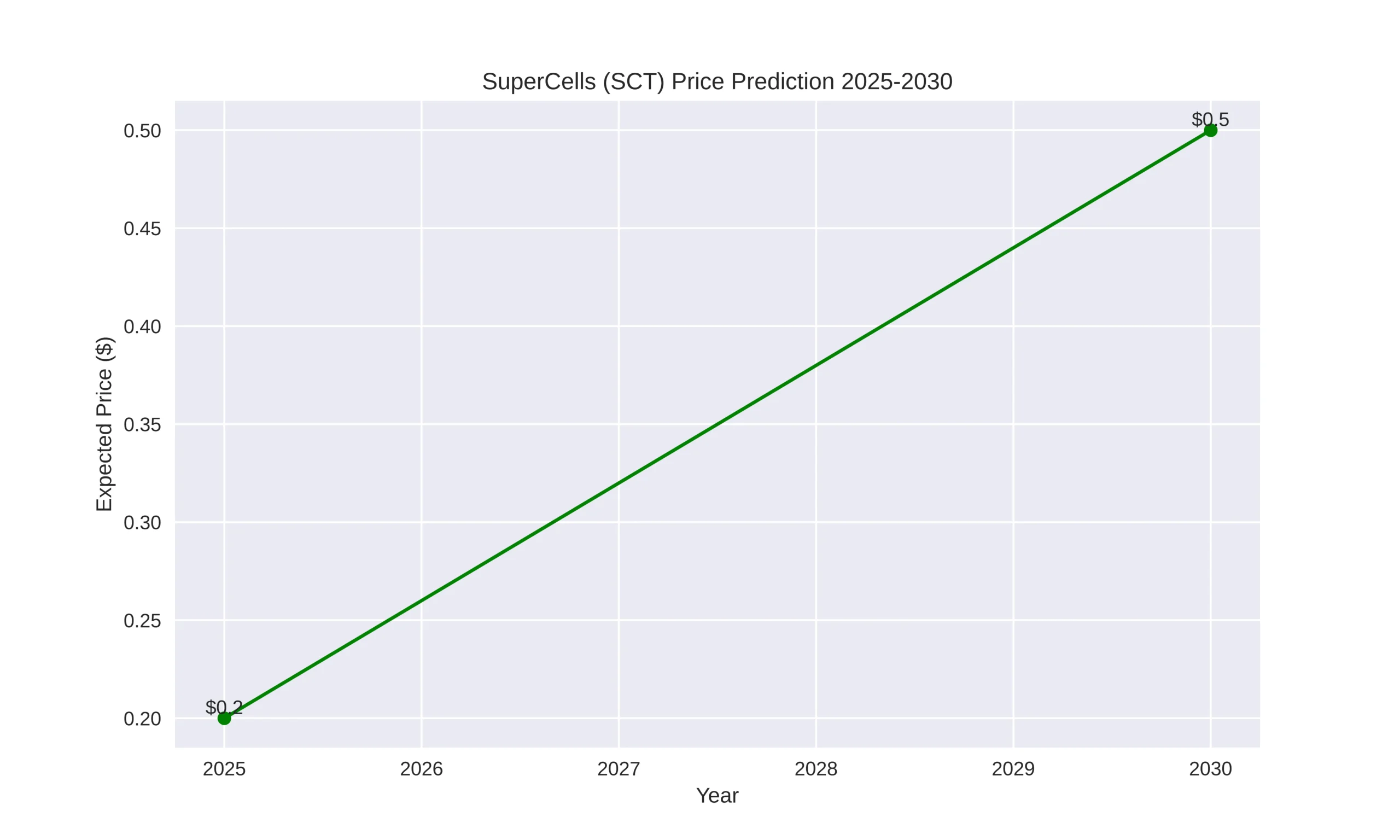 SuperCells (SCT) Price Prediction Today, 2025–2030