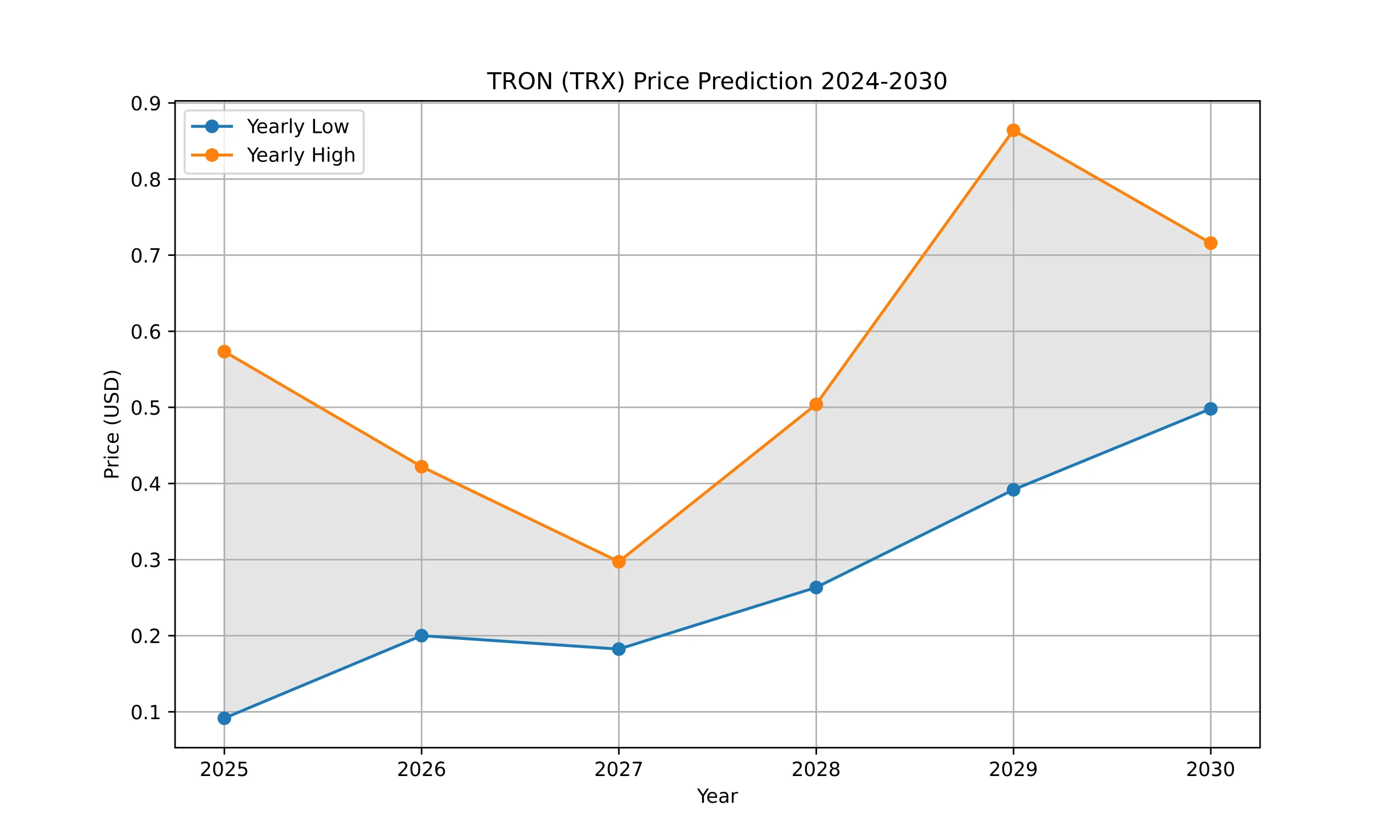 TRON (TRX) Price Prediction