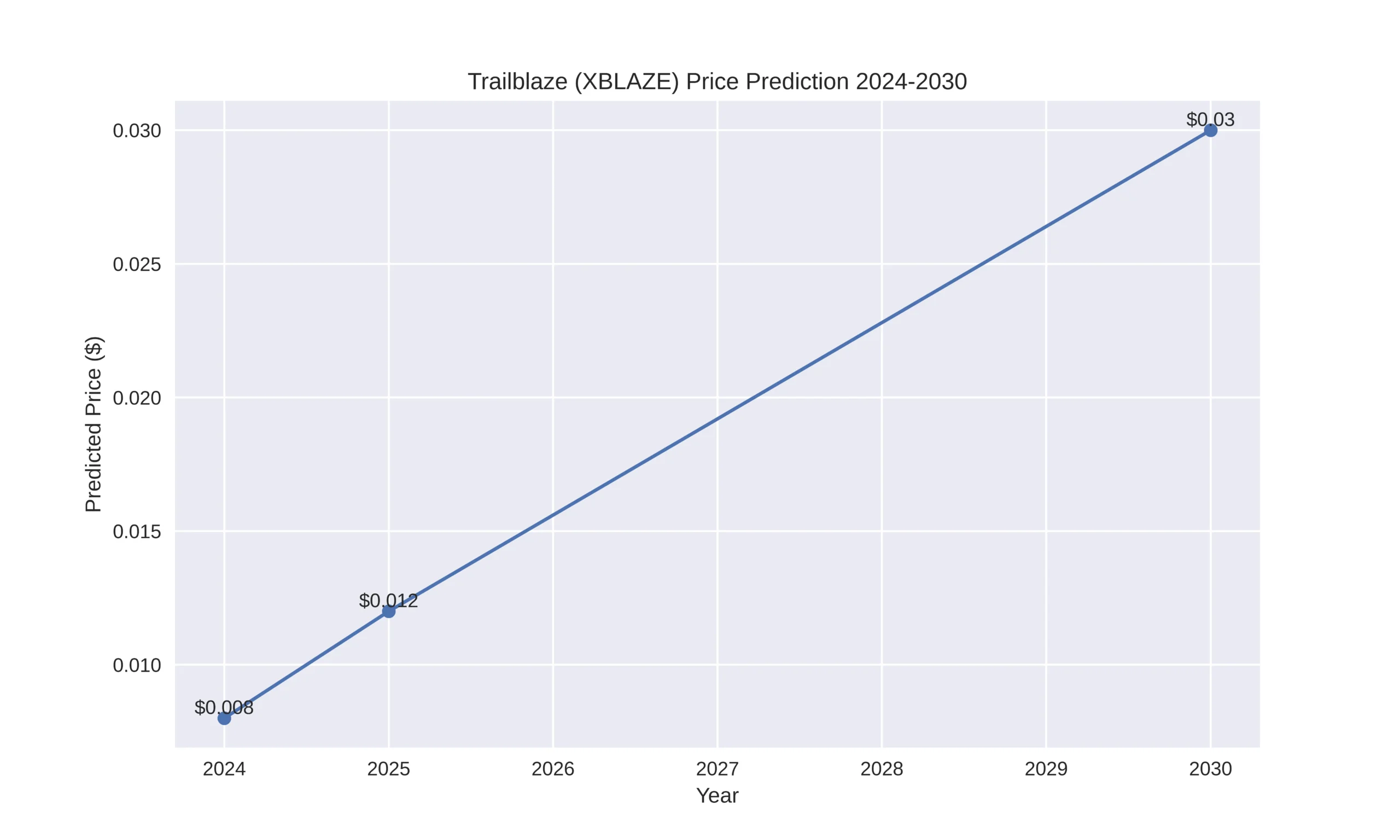 Trailblaze (XBLAZE) Price Prediction