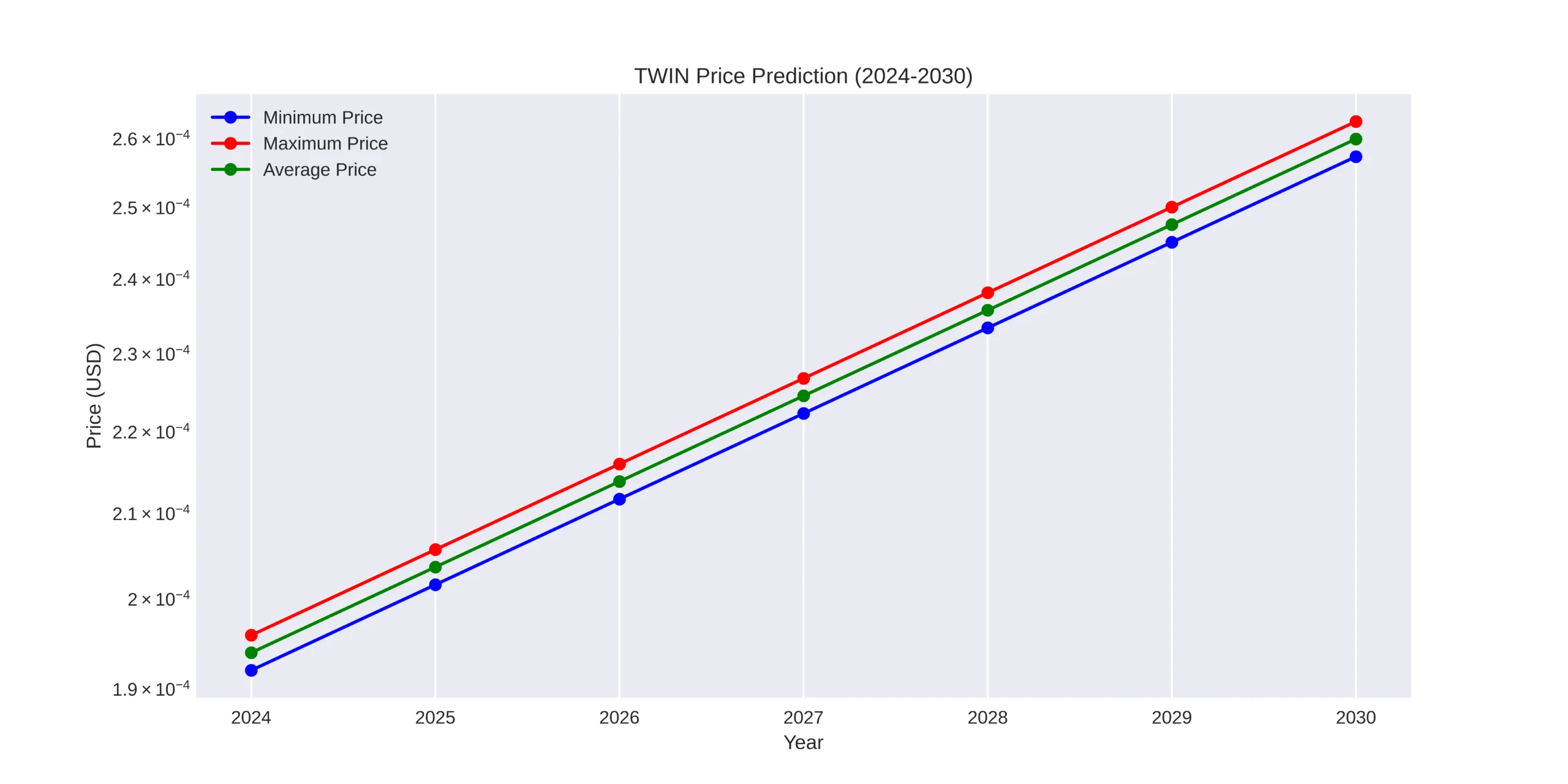 TrumpWifHat (TWIN) Price Prediction Today, 2025-2030