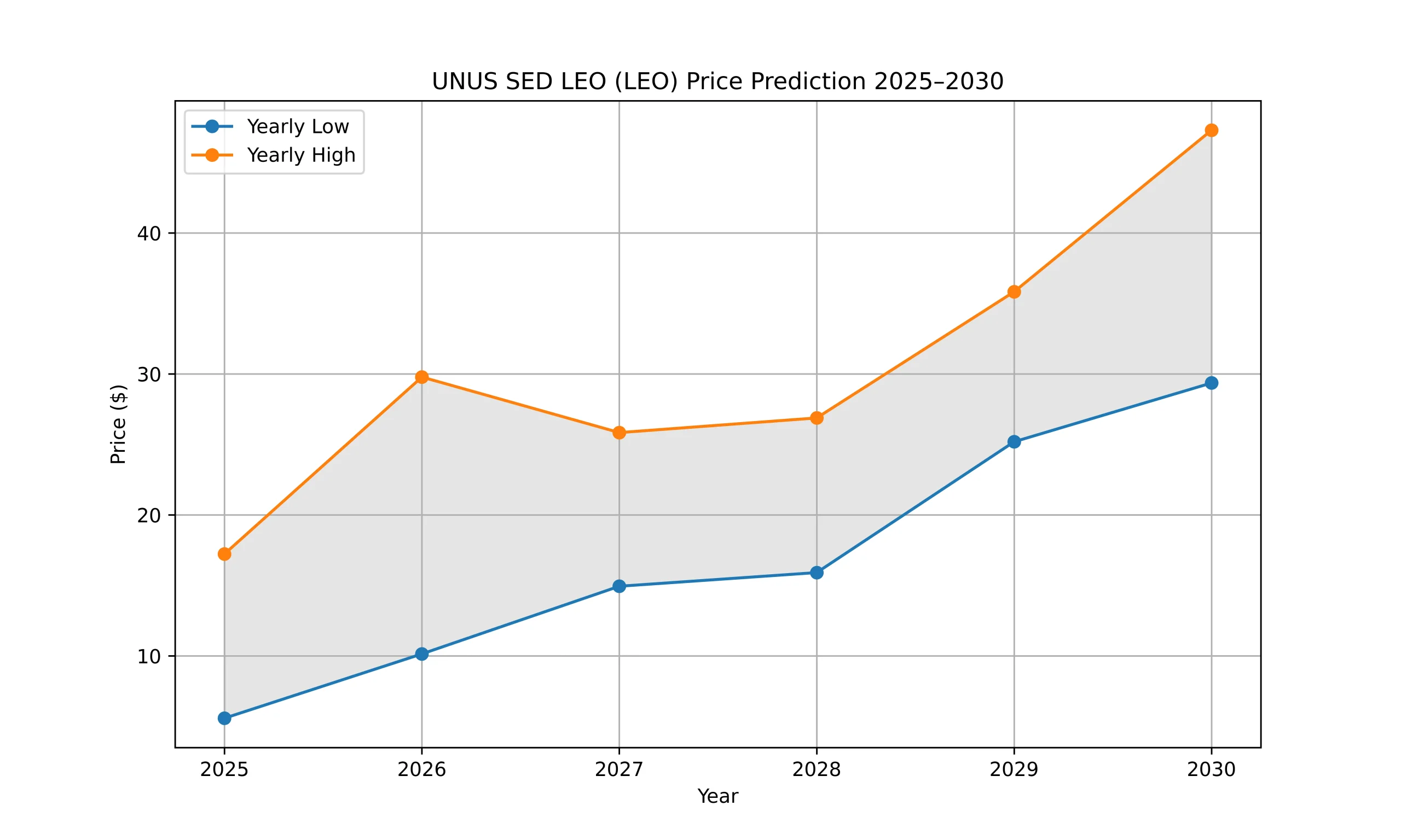 UNUS SED LEO (LEO) Price Prediction 2024, 2025–2030