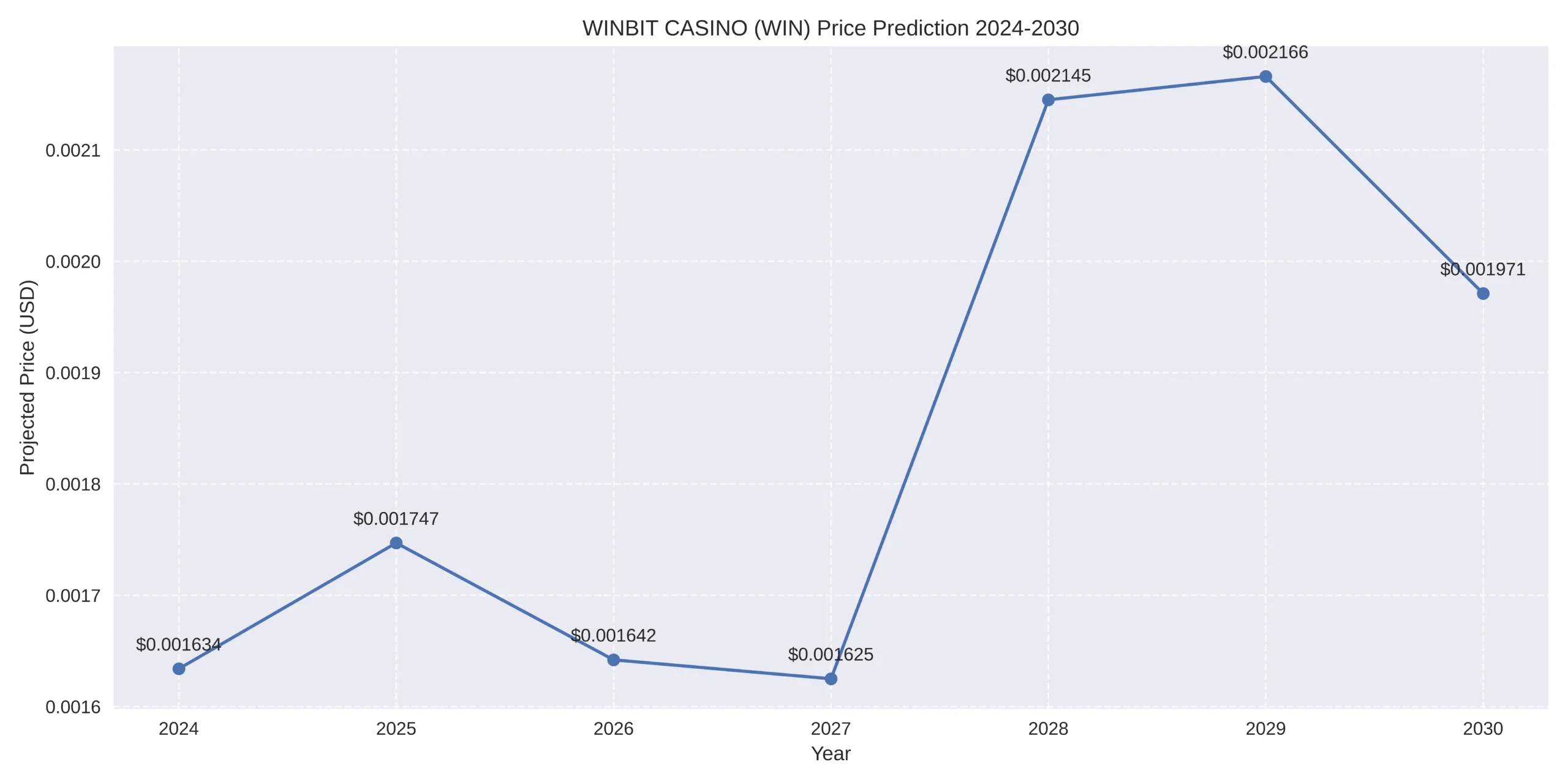 WINBIT CASINO (WIN) Price Prediction Today, 2025 - 2030