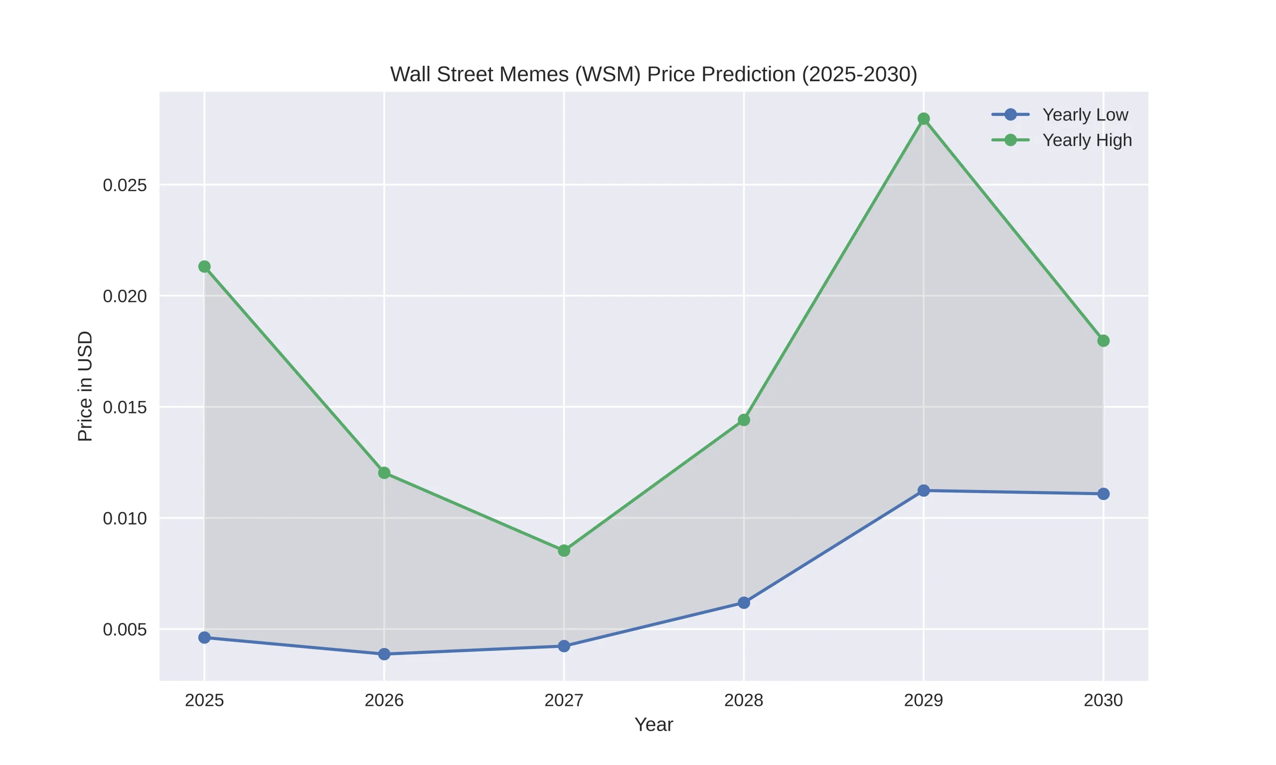 Wall Street Memes (WSM) Price Prediction Today, 2024, 2025–2030